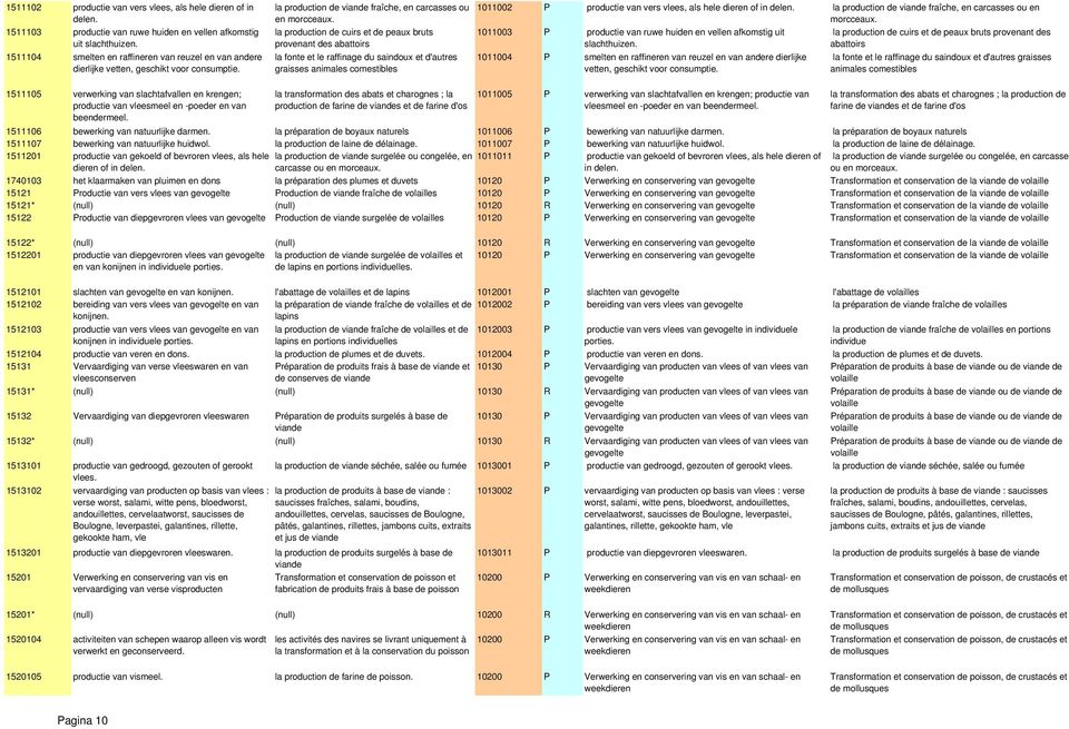 la production de cuirs et de peaux bruts provenant des abattoirs la fonte et le raffinage du saindoux et d'autres graisses animales comestibles 1011002 P productie van vers vlees, als hele dieren of