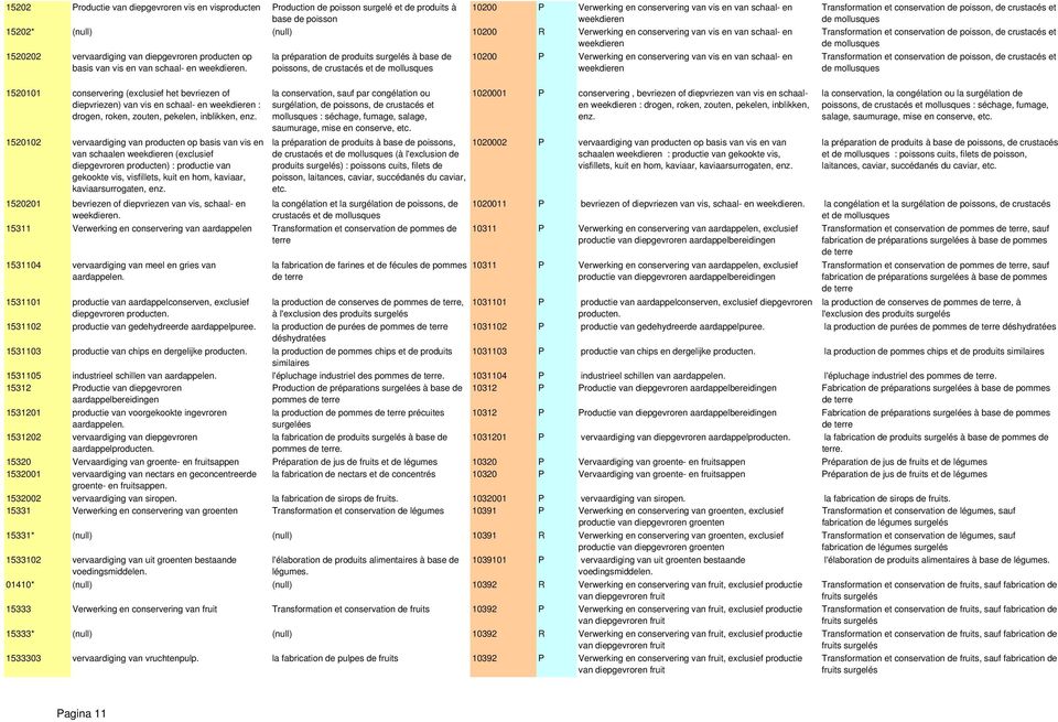 la préparation de produits surgelés à base de poissons, de crustacés et de mollusques 10200 P Verwerking en conservering van vis en van schaal- en weekdieren Transformation et conservation de