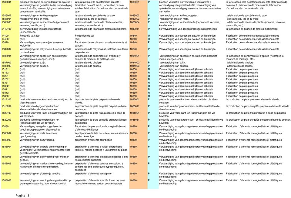 cafeïne : vervaardiging van gemalen koffie, vervaardiging van oploskoffie, vervaardiging van extracten en concentraten van koffie.