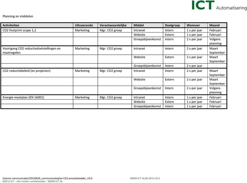 Marketing Mgr. CO2 groep Intranet Intern 2 x per jaar Maart September Website Extern 2 x per jaar Maart September Groepsbijeenkomst Intern 2 x per jaar CO2 reductiebeleid (en projecten) Marketing Mgr.