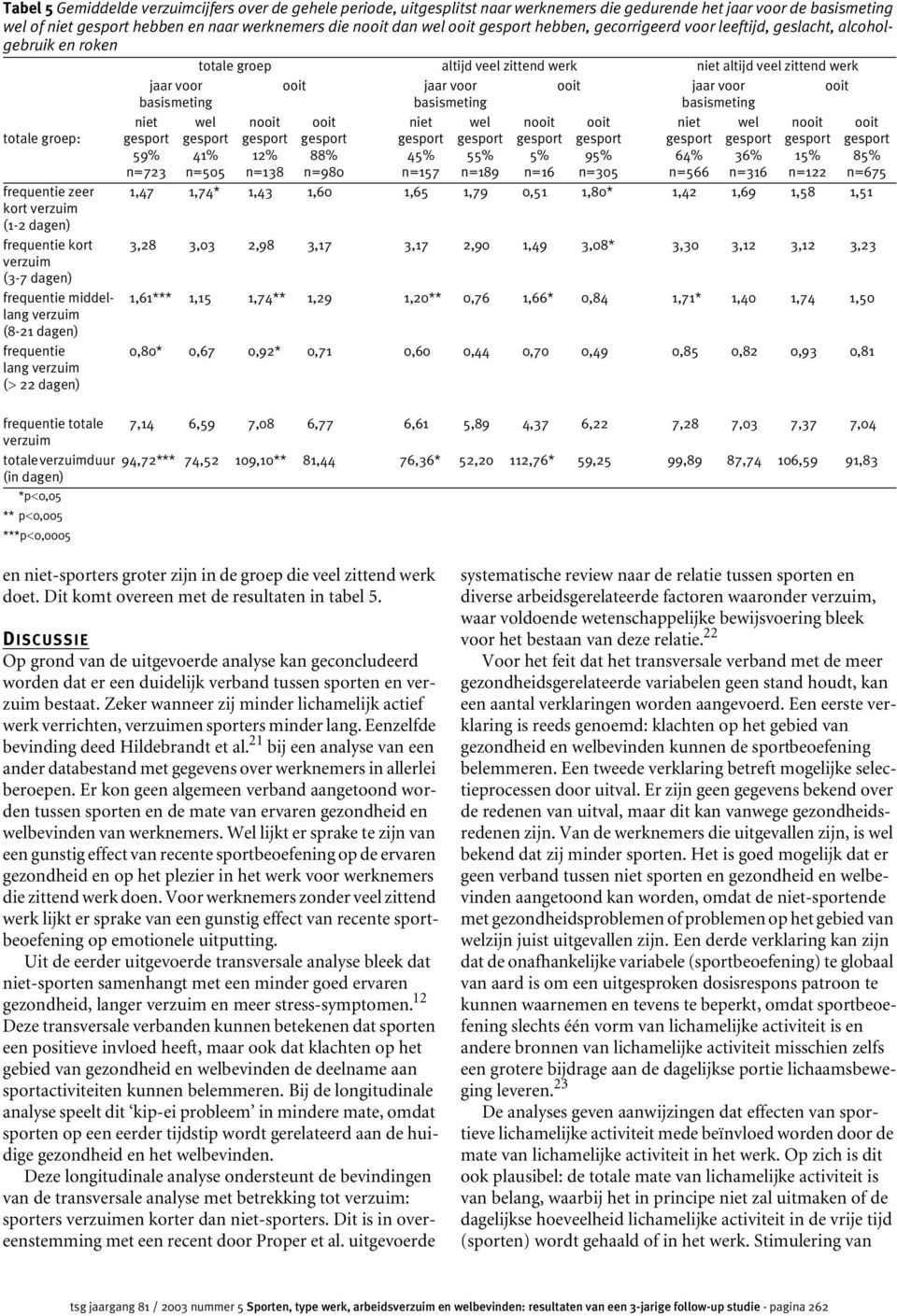 totale groep: frequentie zeer kort verzuim (1-2 dagen) frequentie kort verzuim (3-7 dagen) frequentie middellang verzuim (8-21 dagen) frequentie lang verzuim (> 22 dagen) niet 59% n=723 wel 41% n=505