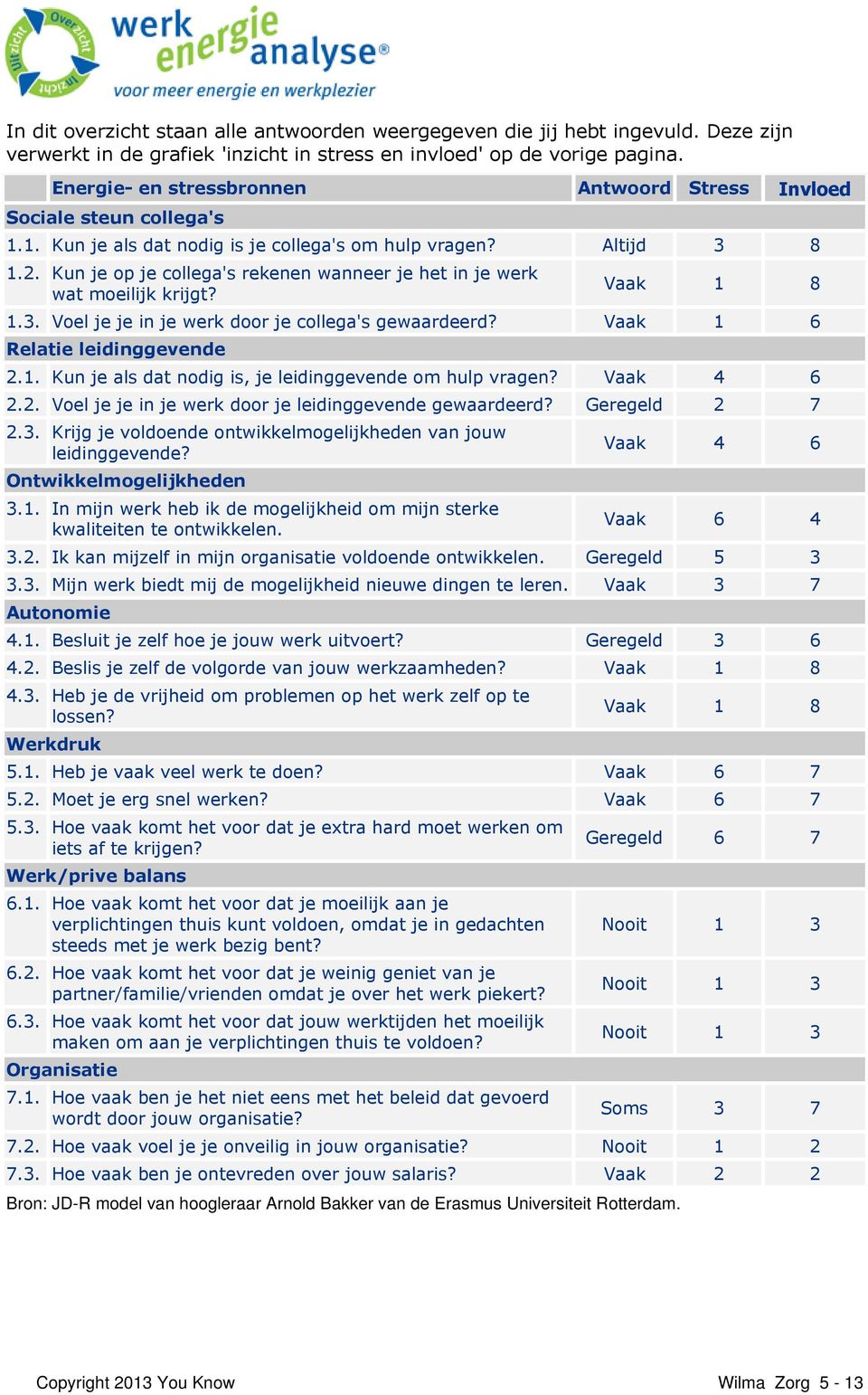 Kun je op je collega's rekenen wanneer je het in je werk wat moeilijk krijgt? Vaak 1 8 1.3. Voel je je in je werk door je collega's gewaardeerd? Vaak 1 6 Relatie leidinggevende 2.1. Kun je als dat nodig is, je leidinggevende om hulp vragen?