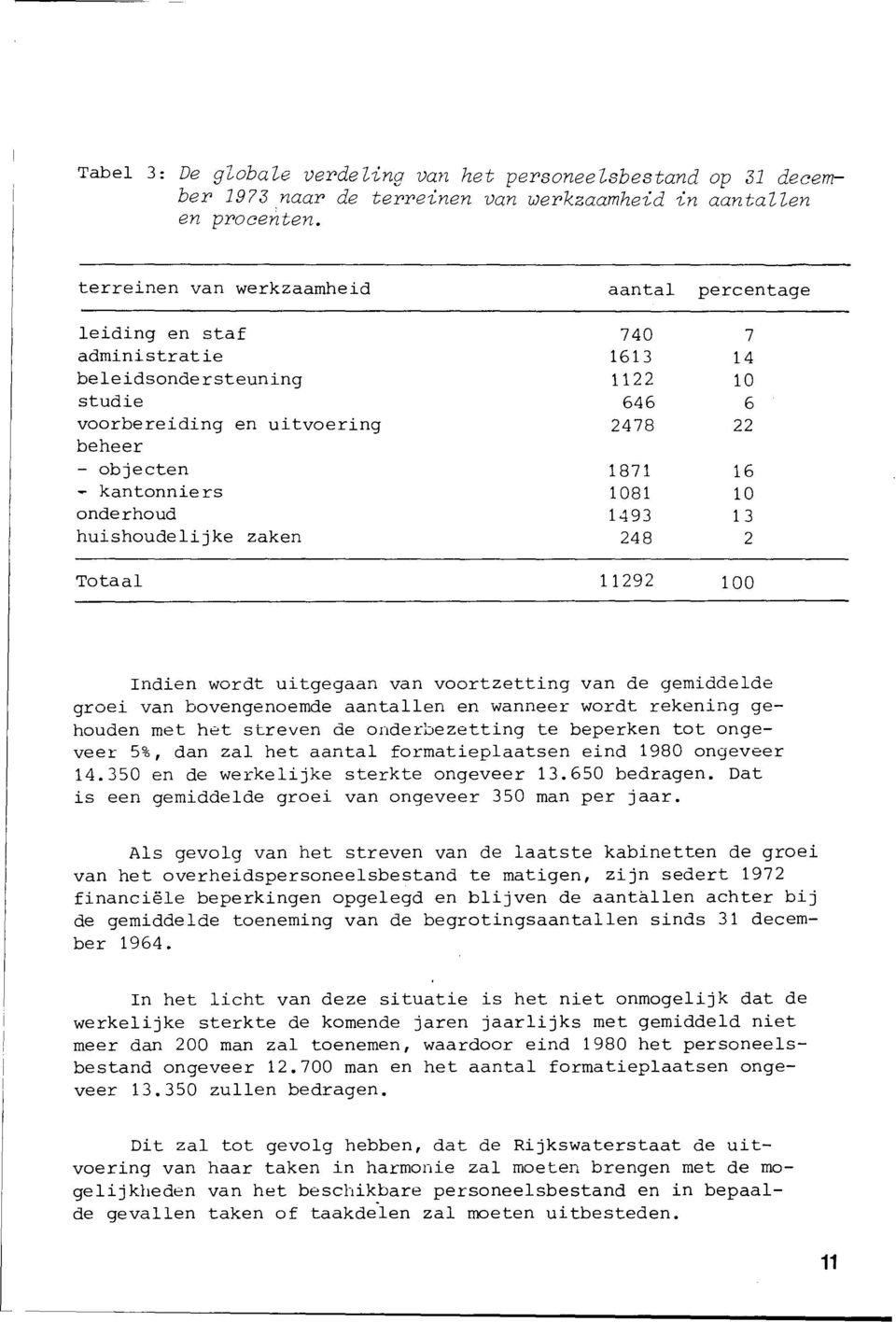 kantonniers 1081 10 onderhoud 1493 13 huishoudelijke zaken 248 2 Totaal 11292 100 Indien wordt uitgegaan van voortzetting van de gemiddelde groei van bovengenoemde aantallen en wanneer wordt rekening