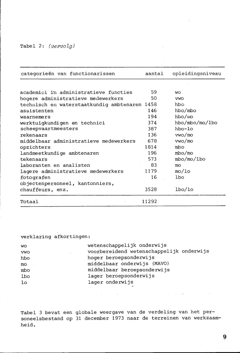 administratieve medewerkers fotografen objectenpersoneel, kantonniers, chauffeurs, enz.