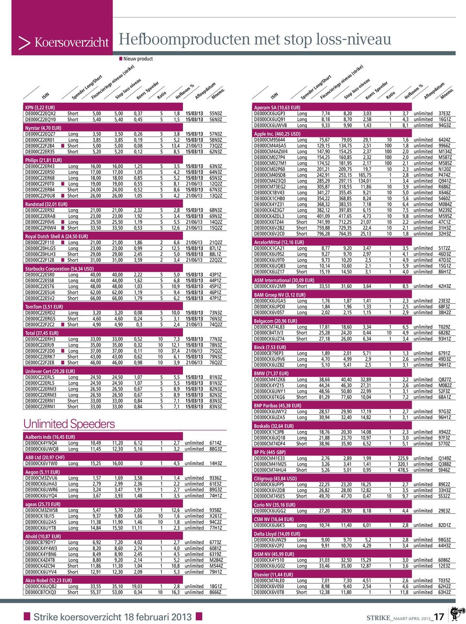 Short 5,20 5,20 0,12 5 8,5 15/03/13 62N3Z Philips (21,81 EUR) DE000CZ2ER43 Long 16,00 16,00 1,25 5 3,5 15/03/13 63N3Z DE000CZ2ER50 Long 17,00 17,00 1,05 5 4,2 15/03/13 64N3Z DE000CZ2ER68 Long 18,00