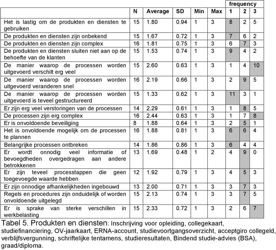 74 1 3 9 4 2 behoefte van de klanten De manier waarop de processen worden 15 2.60 0.63 1 3 1 4 10 uitgevoerd verschilt erg veel De manier waarop de processen worden 16 2.19 0.