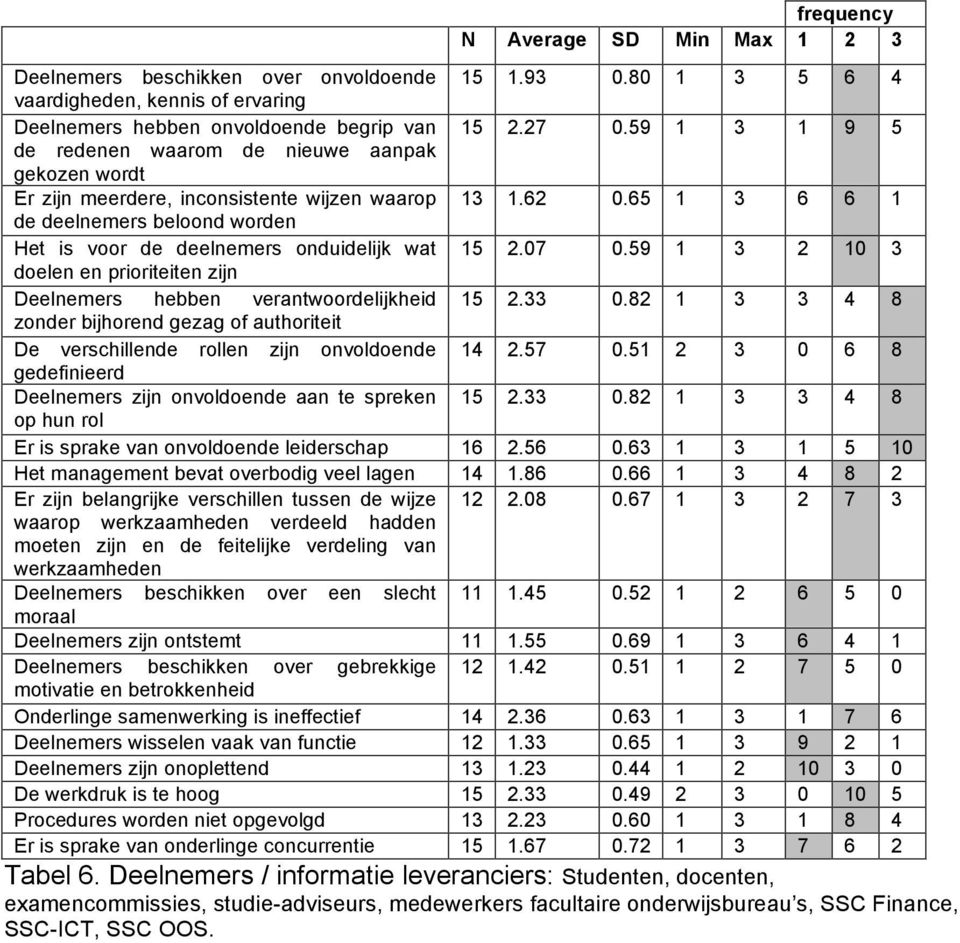65 1 3 6 6 1 de deelnemers beloond worden Het is voor de deelnemers onduidelijk wat 15 2.07 0.59 1 3 2 10 3 doelen en prioriteiten zijn Deelnemers hebben verantwoordelijkheid 15 2.33 0.