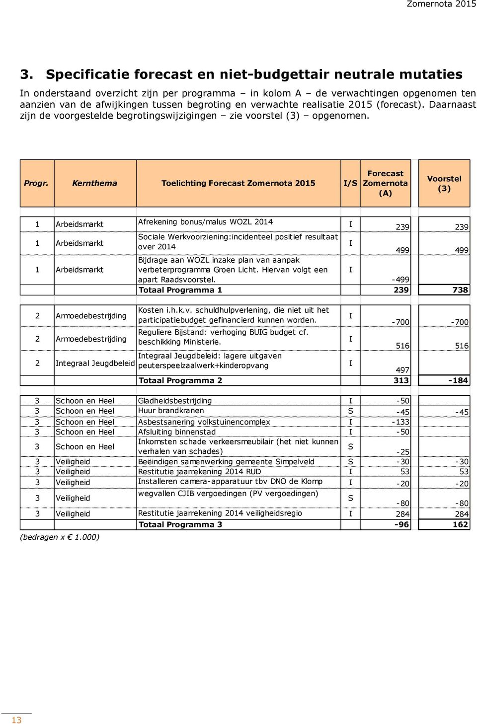 Kernthema Toelichting Forecast Zomernota 2015 /S Forecast Zomernota (A) Voorstel (3) 1 Arbeidsmarkt Afrekening bonus/malus WOZL 2014 239 239 1 Arbeidsmarkt Sociale Werkvoorziening:incidenteel