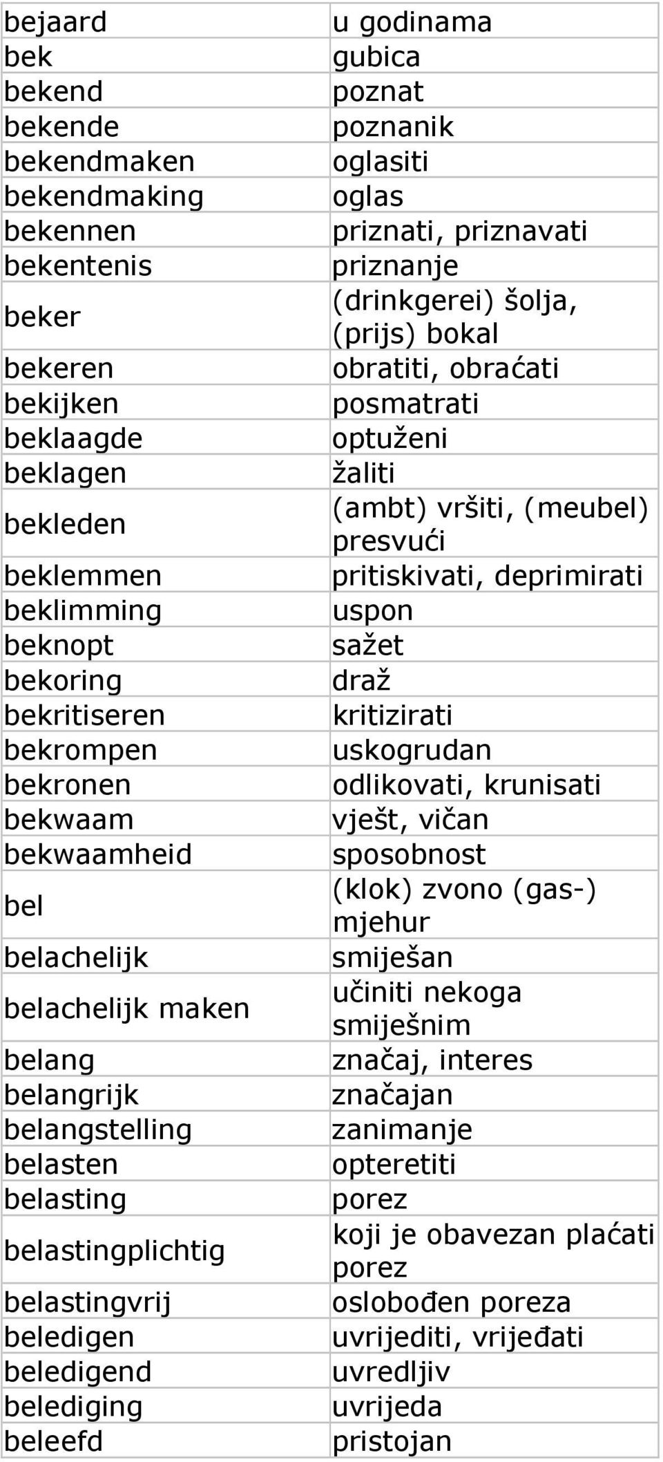 poznat poznanik oglasiti oglas priznati, priznavati priznanje (drinkgerei) šolja, (prijs) bokal obratiti, obraćati posmatrati optuženi žaliti (ambt) vršiti, (meubel) presvući pritiskivati,