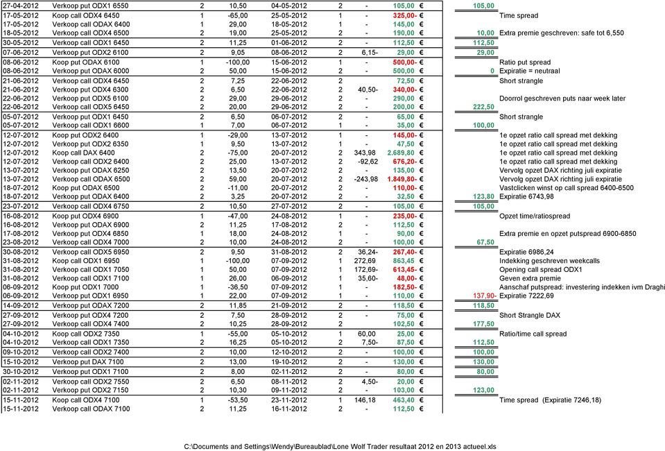 Verkoop put ODX2 6100 2 9,05 08-06-2012 2 6,15-29,00 29,00 08-06-2012 Koop put ODAX 6100 1-100,00 15-06-2012 1-500,00- Ratio put spread 08-06-2012 Verkoop put ODAX 6000 2 50,00 15-06-2012 2-500,00 0