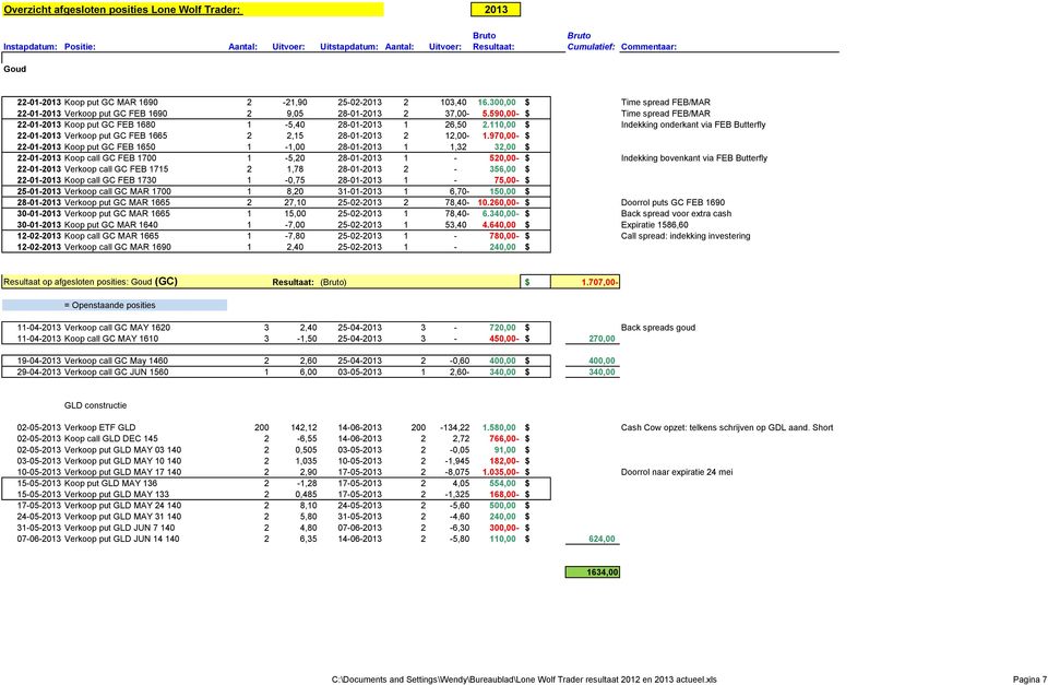 590,00- $ Time spread FEB/MAR 22-01-2013 Koop put GC FEB 1680 1-5,40 28-01-2013 1 26,50 2.110,00 $ Indekking onderkant via FEB Butterfly 22-01-2013 Verkoop put GC FEB 1665 2 2,15 28-01-2013 2 12,00-1.