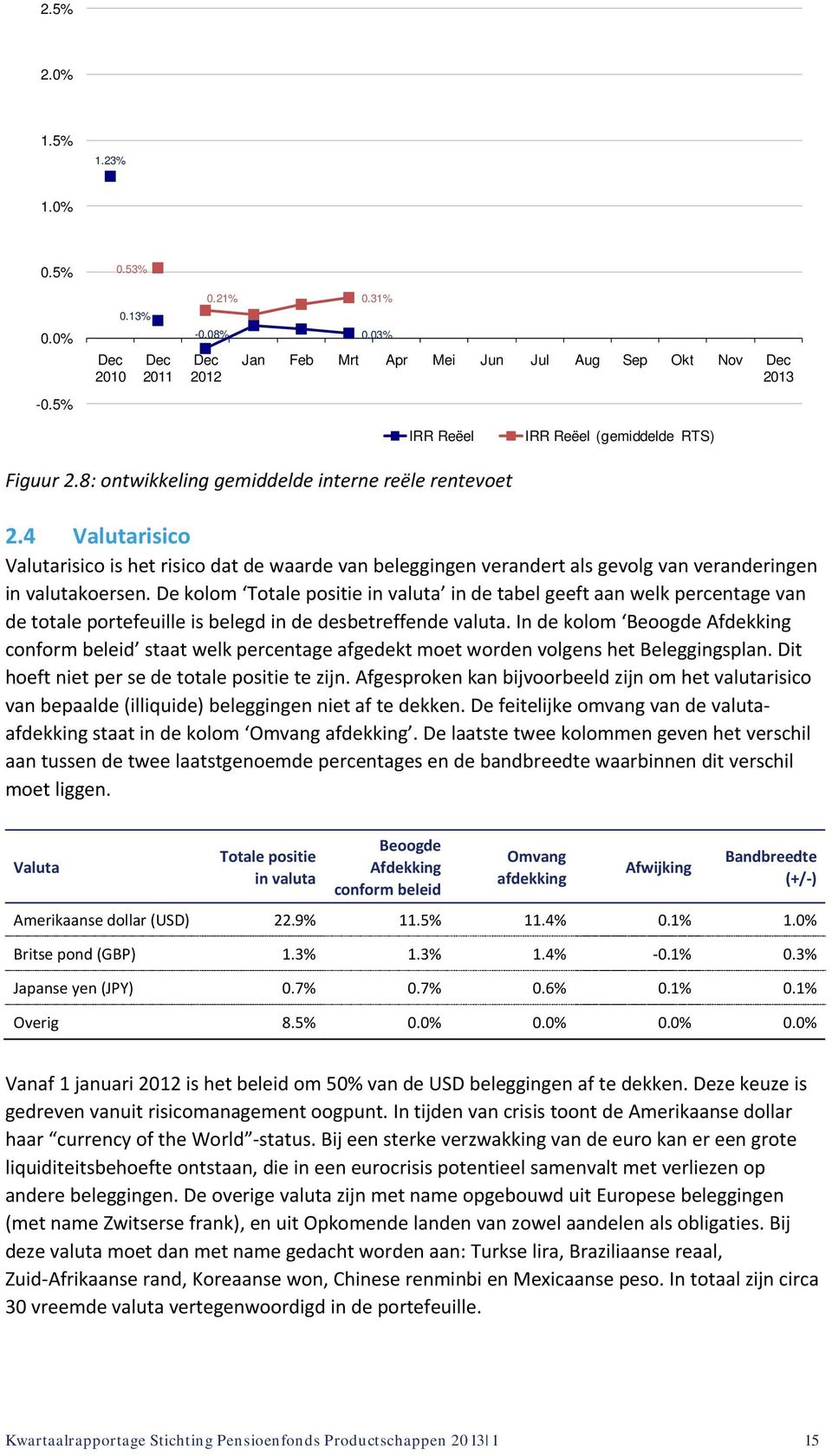 positie in valuta in de tabel geeft aan welk percentage van de totale portefeuille is belegd in de desbetreffende valuta In de kolom Beoogde Afdekking conform beleid staat welk percentage afgedekt