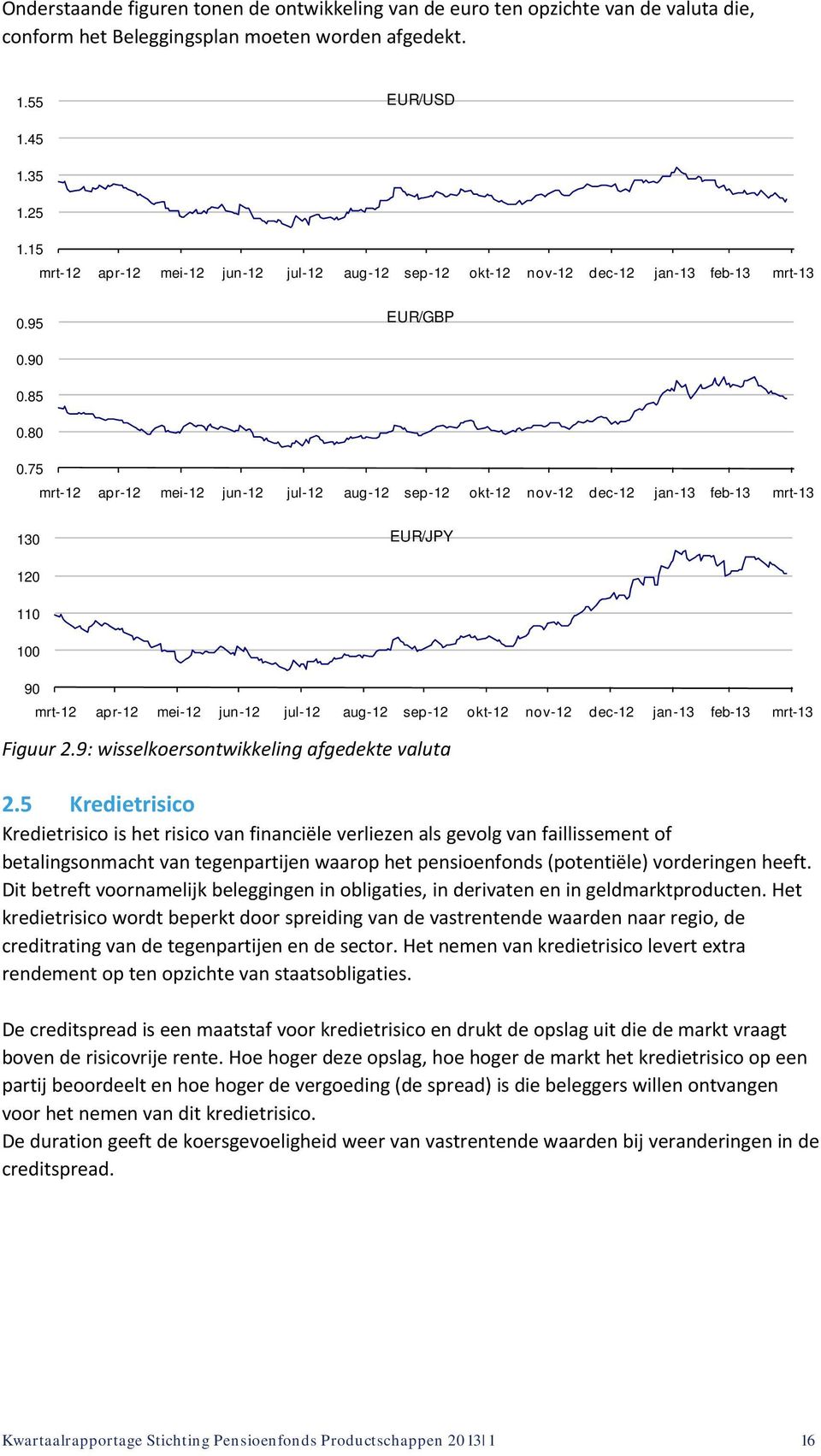 90 mrt-12 apr-12 mei-12 jun-12 jul-12 aug-12 sep-12 okt-12 nov-12 dec-12 jan-13 feb-13 mrt-13 Figuur 29: wisselkoersontwikkeling afgedekte valuta 25 Kredietrisico Kredietrisico is het risico van