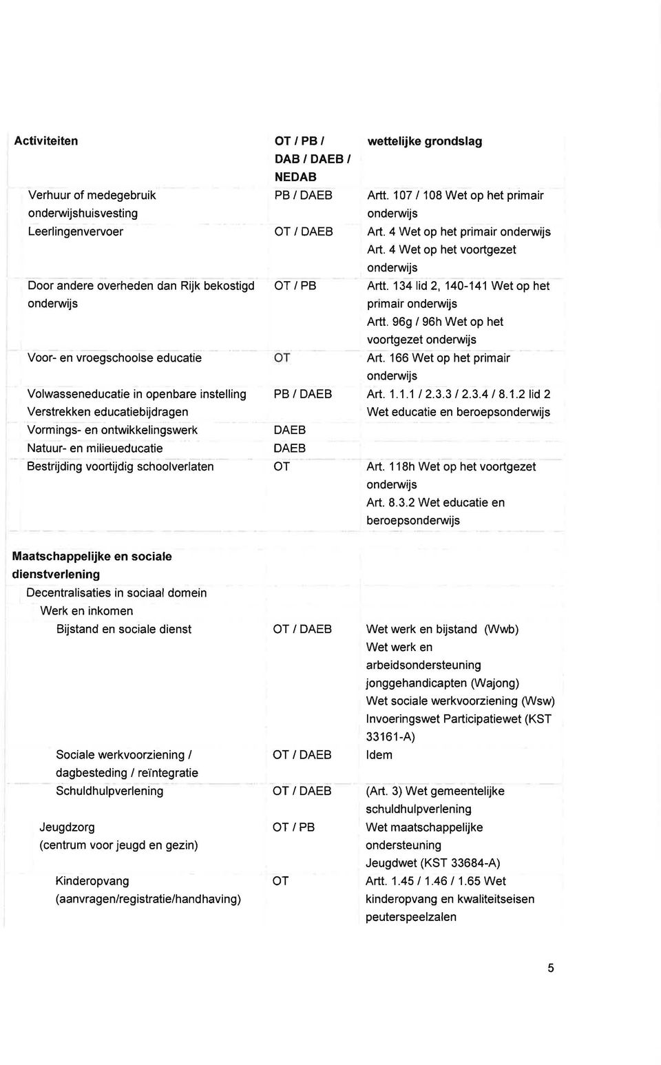 107 / 108 Wet op het primair onderwijs / DAEB Art. 4 Wet op het primair onderuvijs / PB PB / DAEB DAEB DAEB Art. 4 Wet op het voortgezet onderwijs Artt.