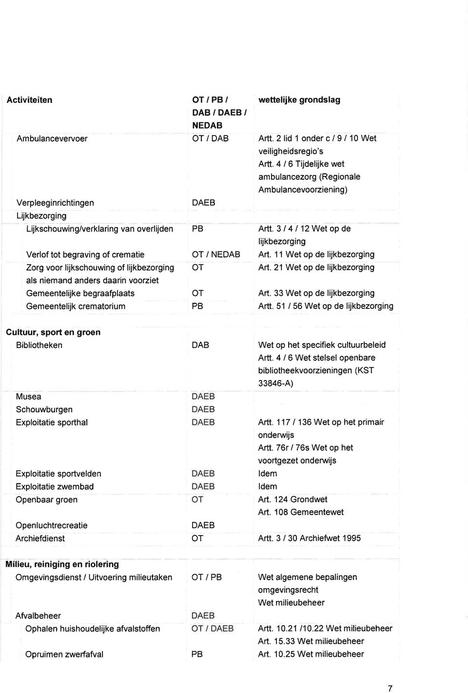 4 / 6 Tijdelijke wet ambulancezorg (Regionale Ambulancevoorziening) Artt. 3 / 4 / 12 Wet op de lijkbezorging / Art. 11 Wet op de lijkbezorging \rt.21wet op de lijkbezorging PB Art.