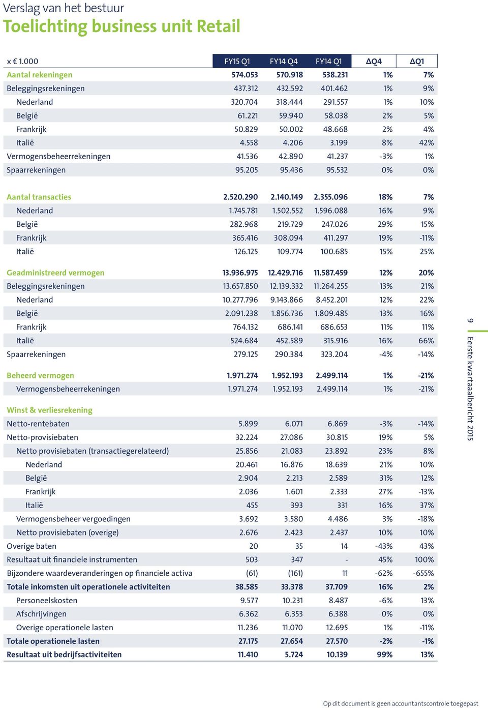 237-3% 1% Spaarrekeningen 95.205 95.436 95.532 0% 0% Aantal transacties 2.520.290 2.140.149 2.355.096 18% 7% Nederland 1.745.781 1.502.552 1.596.088 16% 9% België 282.968 219.729 247.