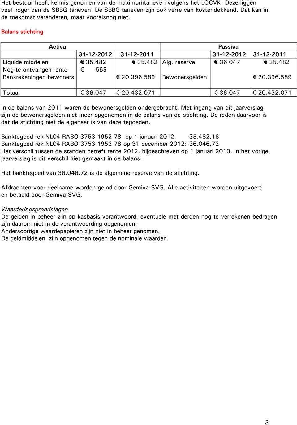 482 Nog te ontvangen rente 565 Bankrekeningen bewoners 20.396.589 Bewonersgelden 20.396.589 Totaal 36.047 20.432.071 36.047 20.432.071 In de balans van 2011 waren de bewonersgelden ondergebracht.