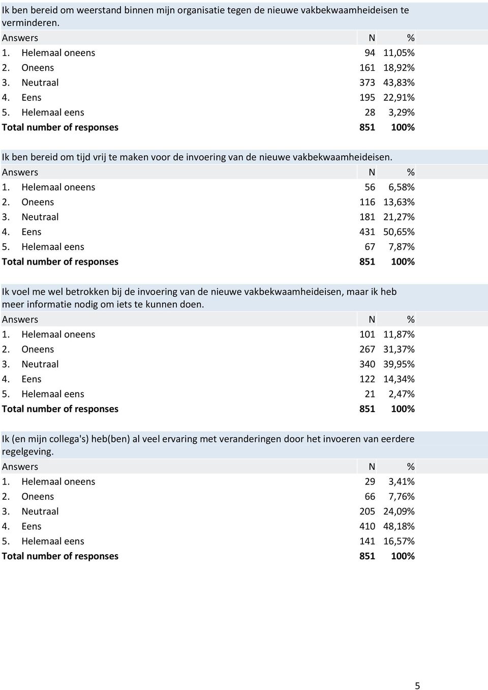 Eens 431 50,65% 5. Helemaal eens 67 7,87% Ik voel me wel betrokken bij de invoering van de nieuwe vakbekwaamheideisen, maar ik heb meer informatie nodig om iets te kunnen doen. 1.