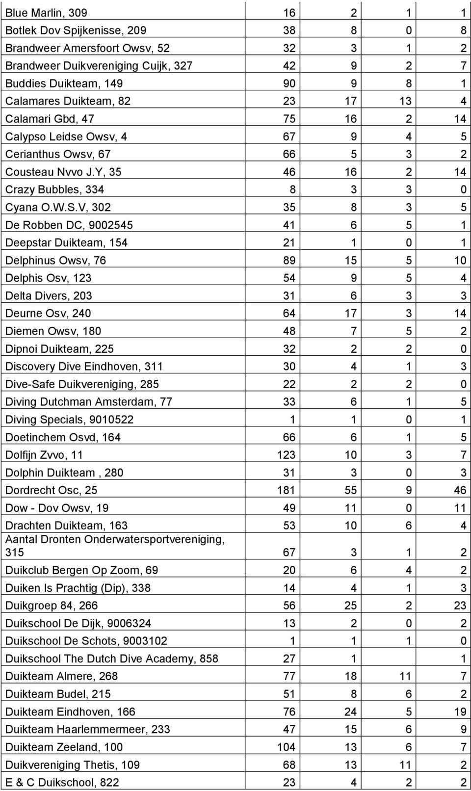 V, 302 35 8 3 5 De Robben DC, 9002545 41 6 5 1 Deepstar Duikteam, 154 21 1 0 1 Delphinus Owsv, 76 89 15 5 10 Delphis Osv, 123 54 9 5 4 Delta Divers, 203 31 6 3 3 Deurne Osv, 240 64 17 3 14 Diemen