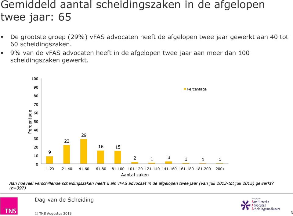 9% van de vfas advocaten heeft in de afgelopen twee jaar aan meer dan scheidingszaken gewerkt.