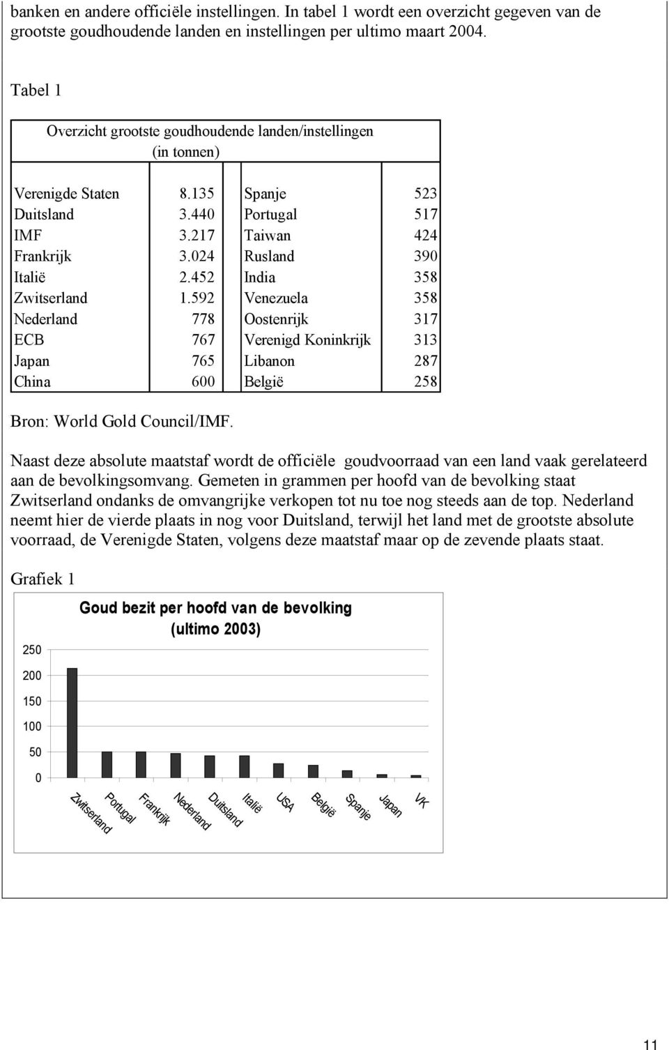 452 India 358 Zwitserland 1.592 Venezuela 358 Nederland 778 Oostenrijk 317 ECB 767 Verenigd Koninkrijk 313 Japan 765 Libanon 287 China 600 België 258 Bron: World Gold Council/IMF.