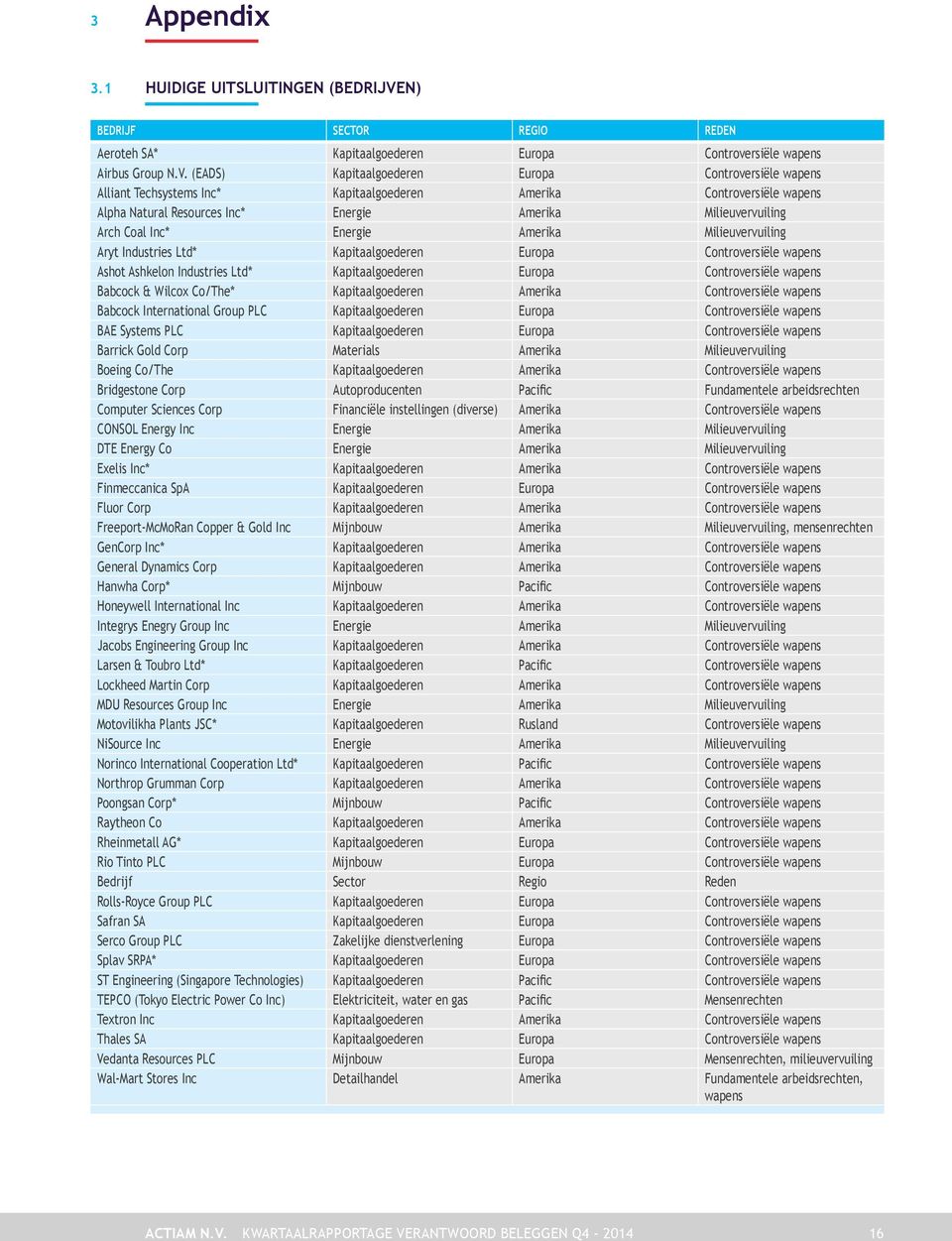 (EADS) Kapitaalgoederen Europa Controversiële wapens Alliant Techsystems Inc* Kapitaalgoederen Amerika Controversiële wapens Alpha Natural Resources Inc* Energie Amerika Milieuvervuiling Arch Coal