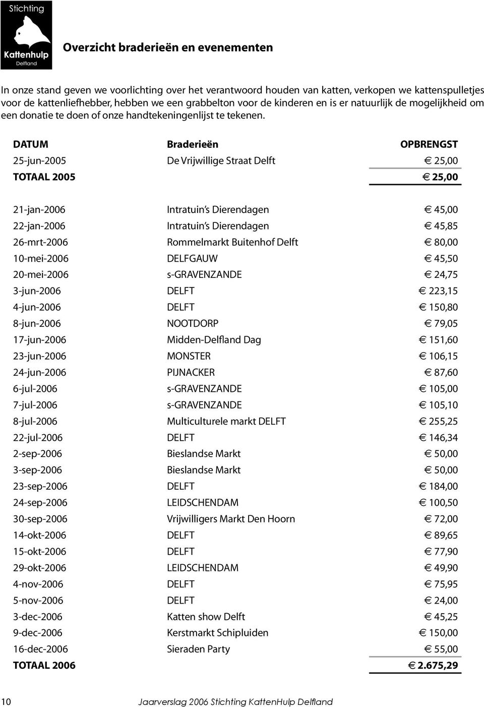 DATUM Braderieën OPBRENGST 25-jun-2005 De Vrijwillige Straat Delft 25,00 TOTAAL 2005 25,00 21-jan-2006 Intratuin s Dierendagen 45,00 22-jan-2006 Intratuin s Dierendagen 45,85 26-mrt-2006 Rommelmarkt