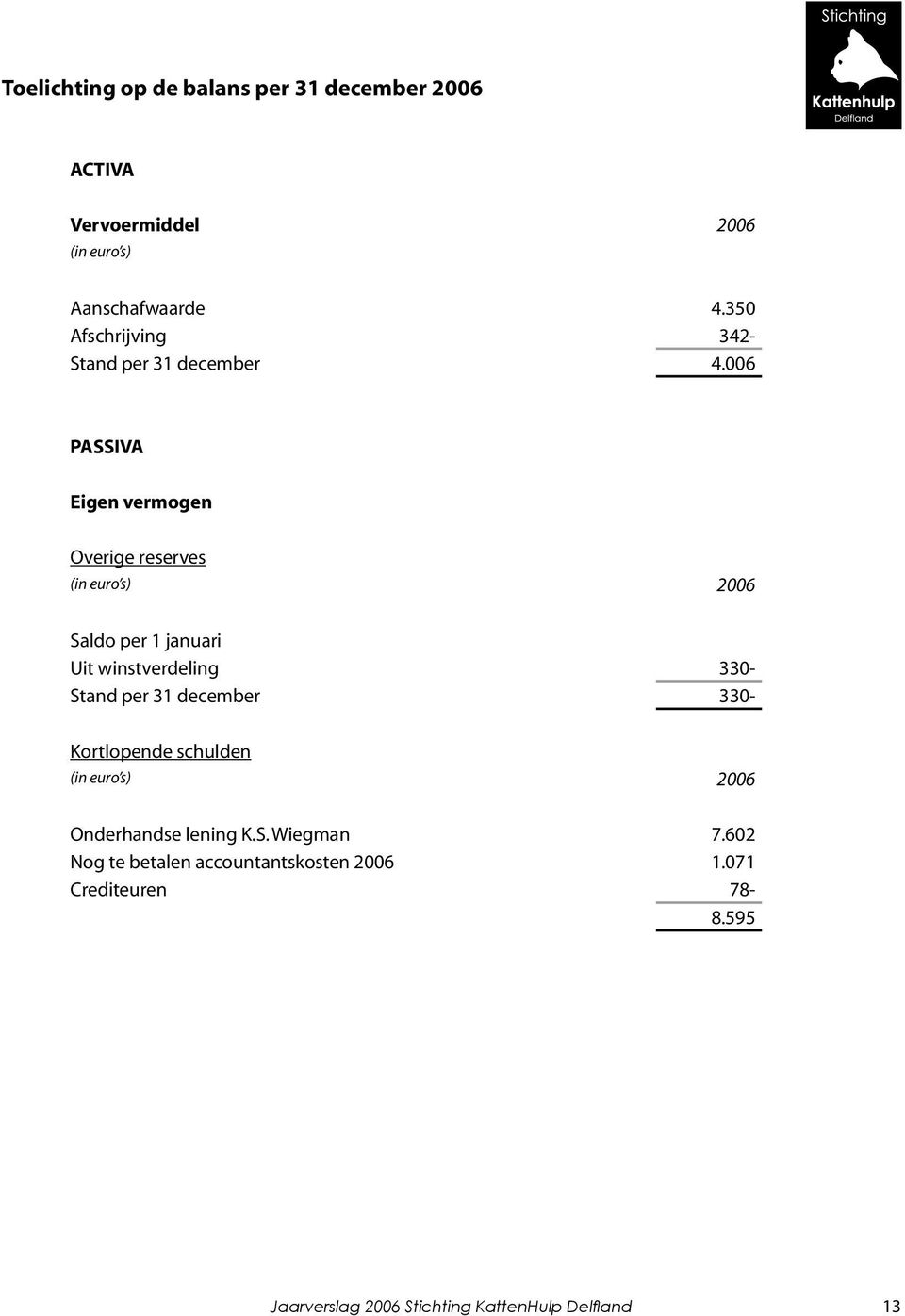 006 PASSIVA Eigen vermogen Overige reserves (in euro s) 2006 Saldo per 1 januari Uit winstverdeling 330- Stand per 31