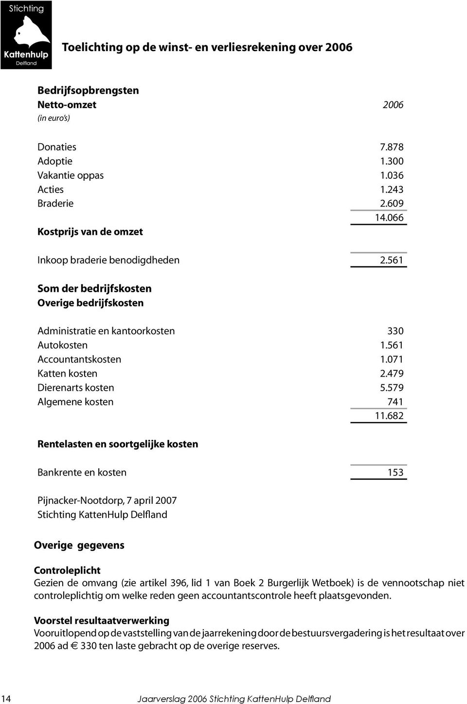 071 Katten kosten 2.479 Dierenarts kosten 5.579 Algemene kosten 741 11.