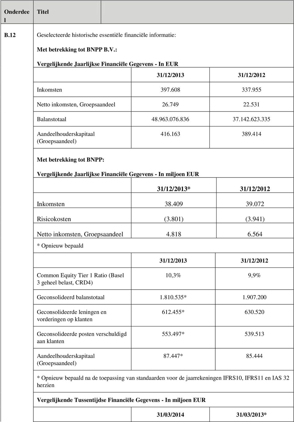 414 Met betrekking tot BNPP: Vergeijkende Jaarijkse Financiëe Gegevens - In mijoen EUR 31/12/2013* 31/12/2012 Inkomsten 38.409 39.072 Risicokosten (3.801) (3.941) Netto inkomsten, Groepsaandee 4.