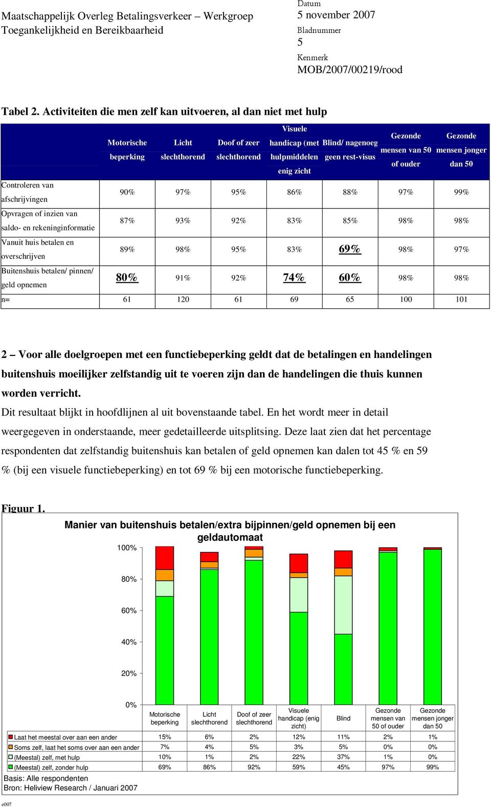 zicht mensen jonger Controleren van afschrijvingen 90% 97% 95% 86% 88% 97% 99% Opvragen of inzien van saldo- en rekeninginformatie 87% 93% 92% 83% 85% 98% 98% Vanuit huis betalen en overschrijven 89%