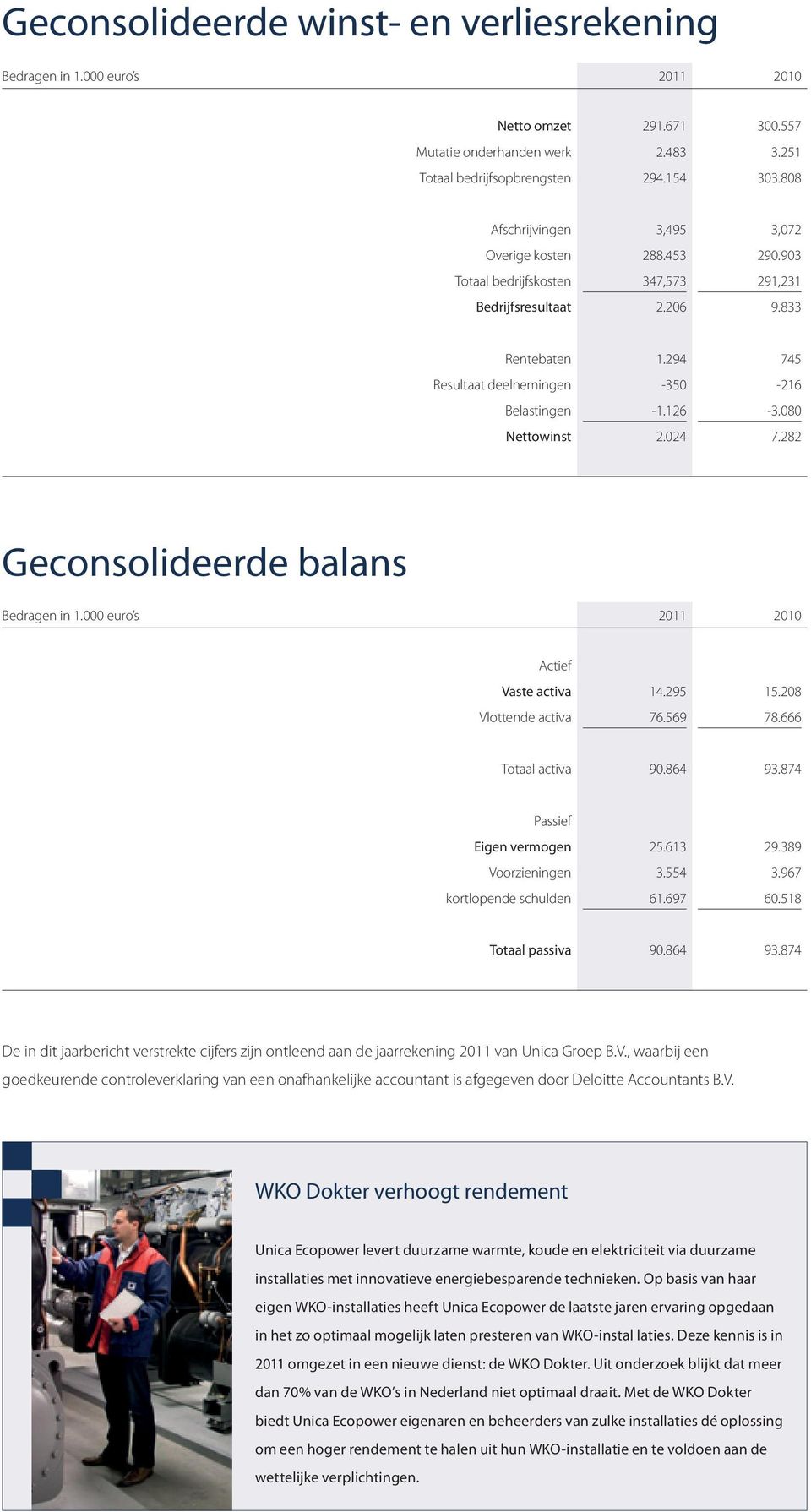 126 3.080 Nettowinst 2.024 7.282 Geconsolideerde balans Bedragen in 1.000 euro s 2011 2010 Actief Vaste activa 14.295 15.208 Vlottende activa 76.569 78.666 Totaal activa 90.864 93.