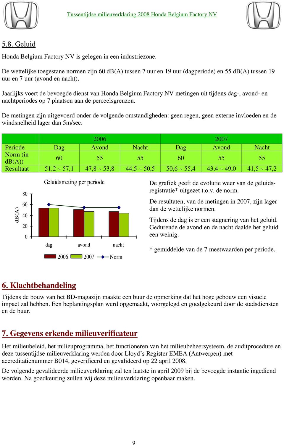Jaarlijks voert de bevoegde dienst van Honda Belgium Factory NV metingen uit tijdens dag-, avond- en nachtperiodes op 7 plaatsen aan de perceelsgrenzen.
