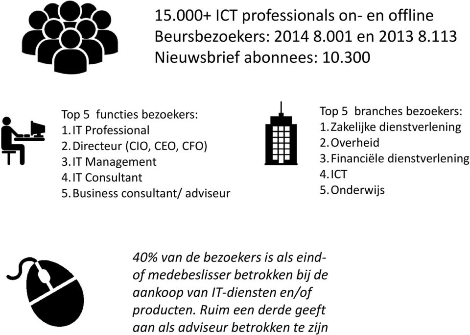 Business consultant/ adviseur Top 5 branches bezoekers: 1.Zakelijke dienstverlening 2.Overheid 3.Financiële dienstverlening 4.