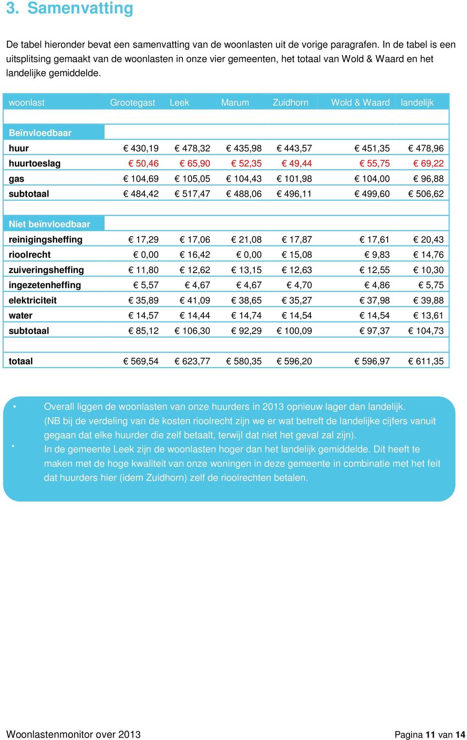woonlast Grootegast Leek Marum Zuidhorn landelijk Beïnvloedbaar huur 430,19 478,32 435,98 443,57 451,35 478,96 huurtoeslag 50,46 65,90 52,35 49,44 55,75 69,22 gas 104,69 105,05 104,43 101,98 104,00