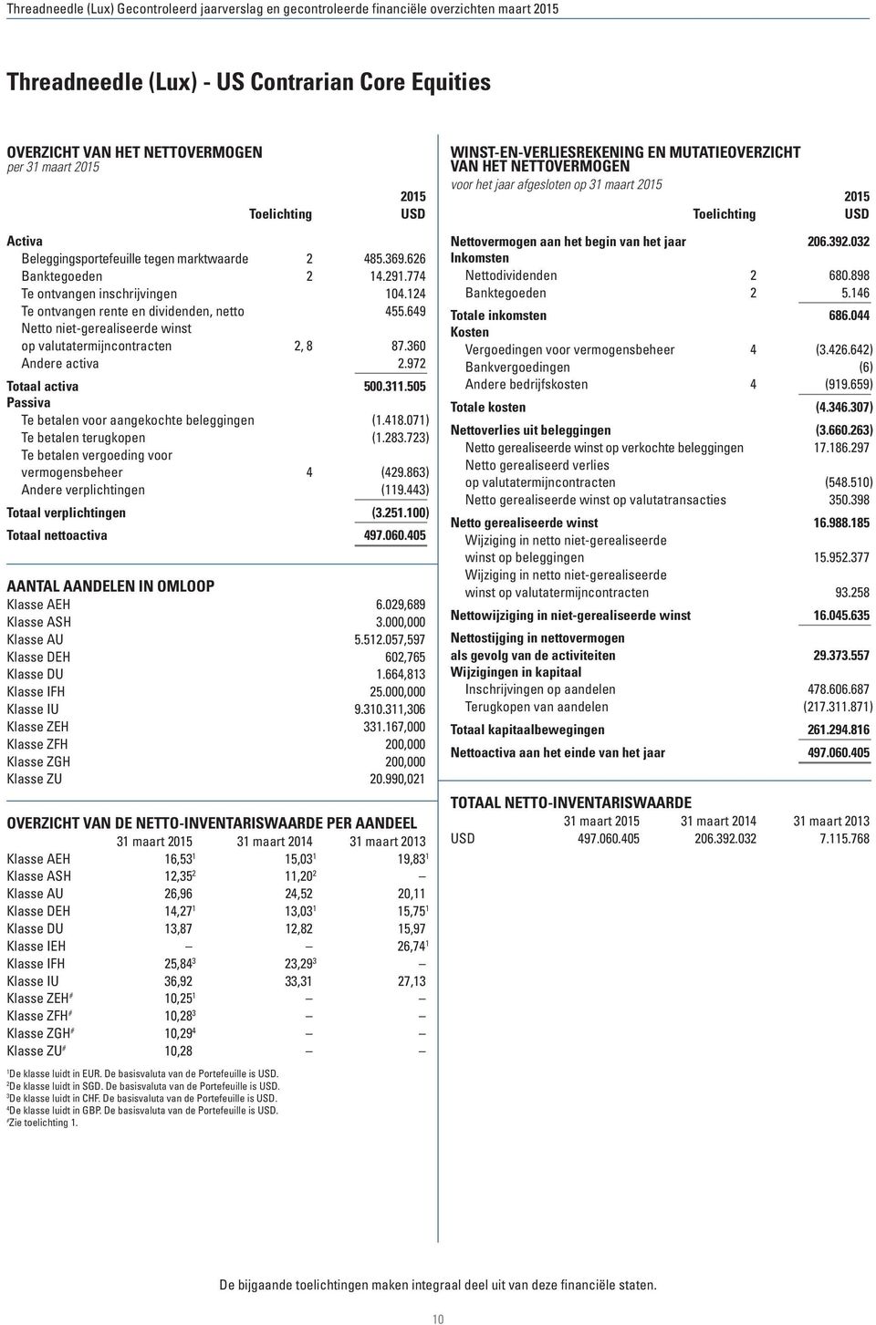 311.505 Passiva Te betalen voor aangekochte beleggingen (1.418.071) Te betalen terugkopen (1.283.723) Te betalen vergoeding voor vermogensbeheer 4 (429.863) Andere verplichtingen (119.