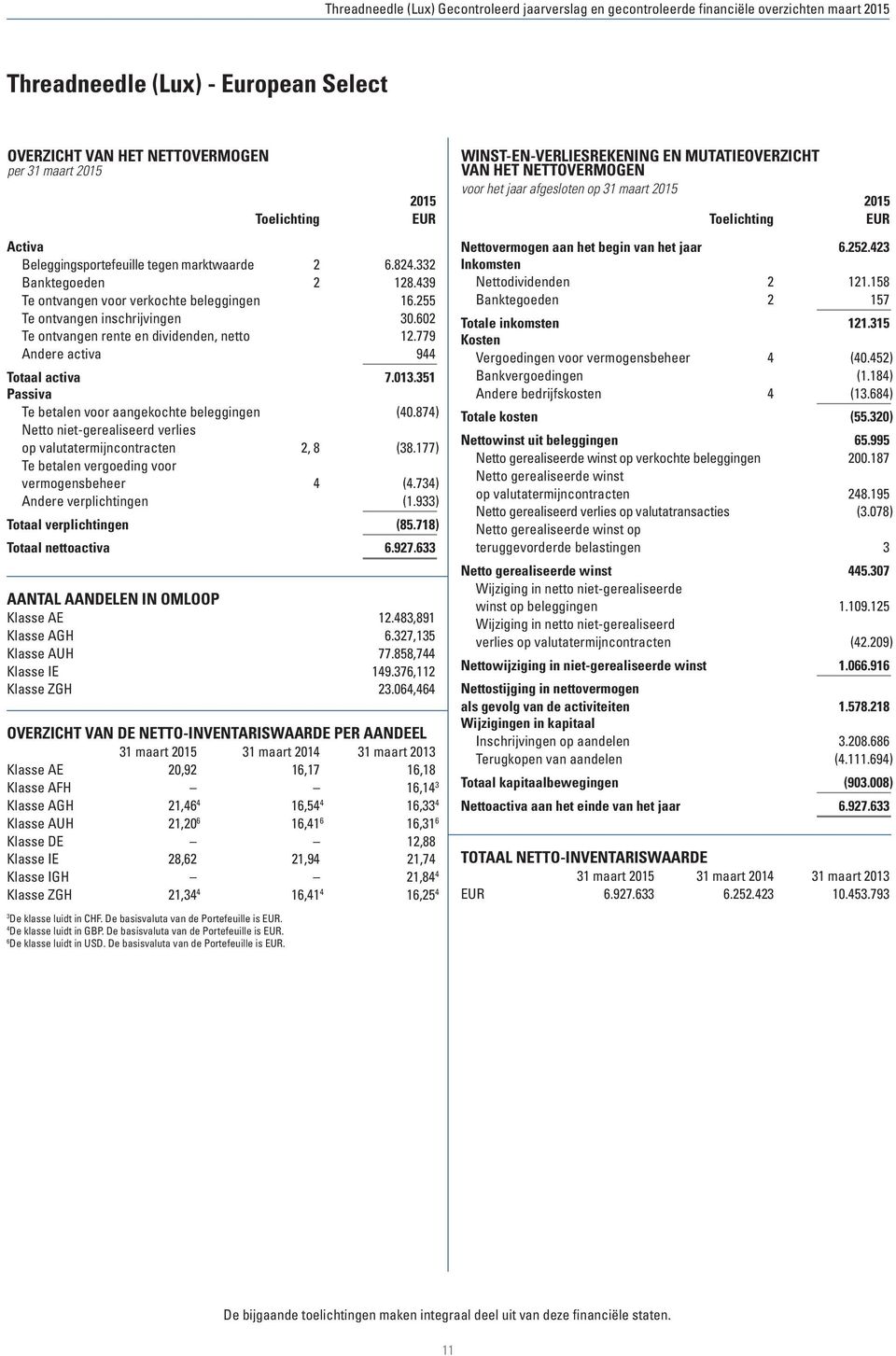 351 Passiva Te betalen voor aangekochte beleggingen (40.874) Netto niet-gerealiseerd verlies op valutatermijncontracten 2, 8 (38.177) Te betalen vergoeding voor vermogensbeheer 4 (4.