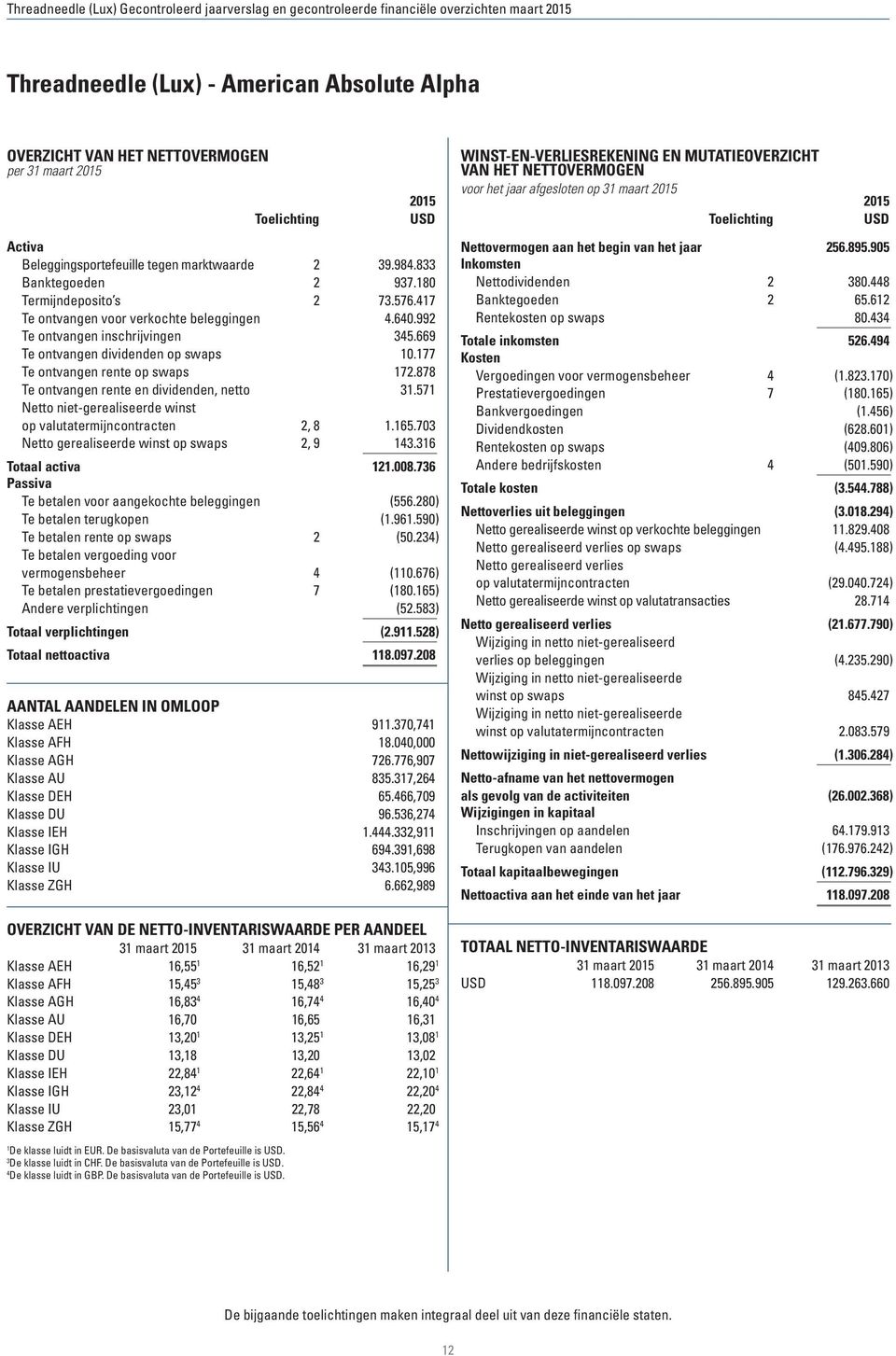 878 Te ontvangen rente en dividenden, netto 31.571 Netto niet-gerealiseerde winst op valutatermijncontracten 2, 8 1.165.703 Netto gerealiseerde winst op swaps 2, 9 143.316 Totaal activa 121.008.