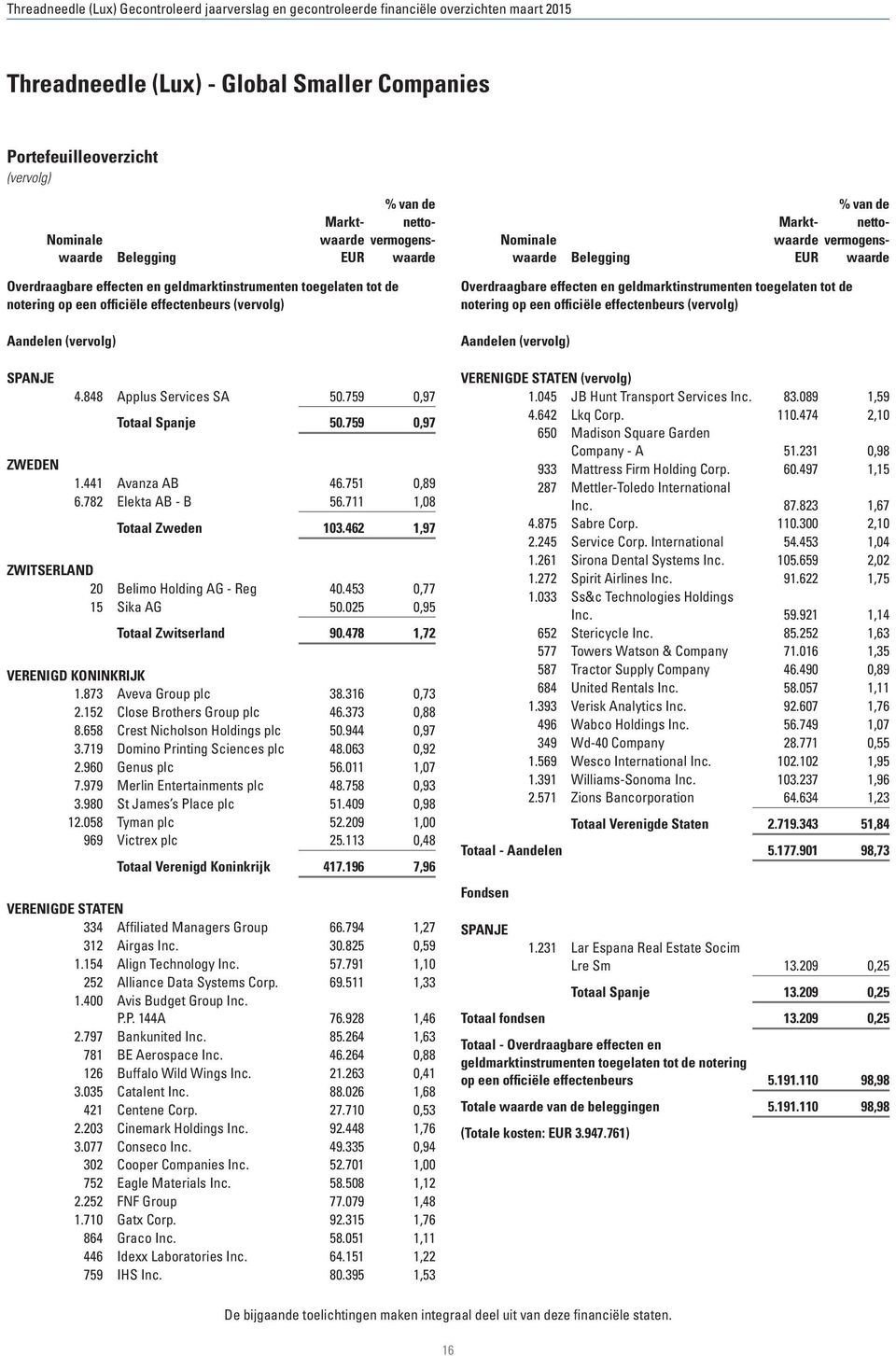 759 0,97 1.441 Avanza AB 46.751 0,89 6.782 Elekta AB - B 56.711 1,08 Totaal Zweden 103.462 1,97 ZWITSERLAND 20 Belimo Holding AG - Reg 40.453 0,77 15 Sika AG 50.025 0,95 Totaal Zwitserland 90.