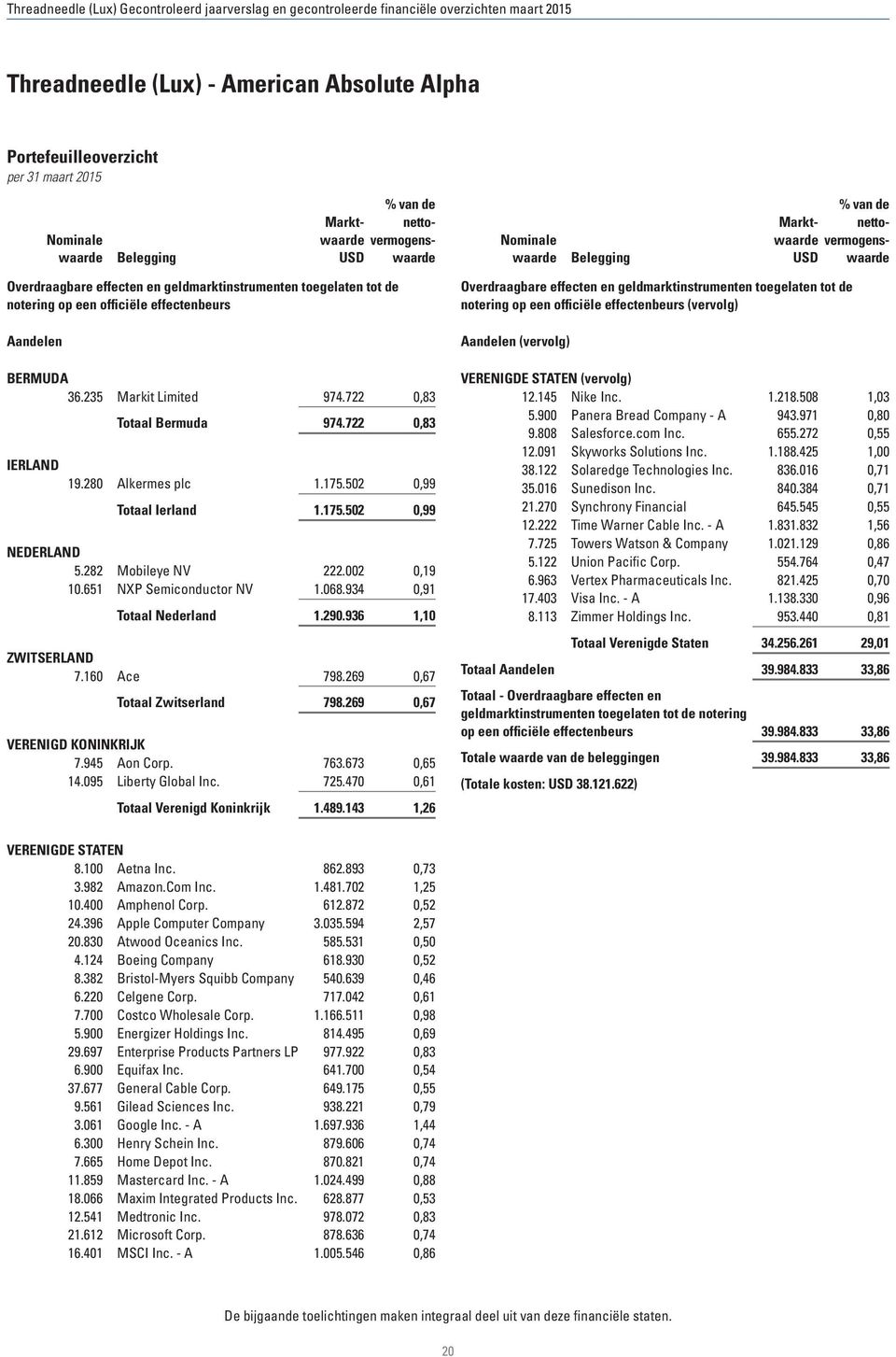 722 0,83 IERLAND Totaal Bermuda 974.722 0,83 19.280 Alkermes plc 1.175.502 0,99 Totaal Ierland 1.175.502 0,99 NEDERLAND 5.282 Mobileye NV 222.002 0,19 10.651 NXP Semiconductor NV 1.068.