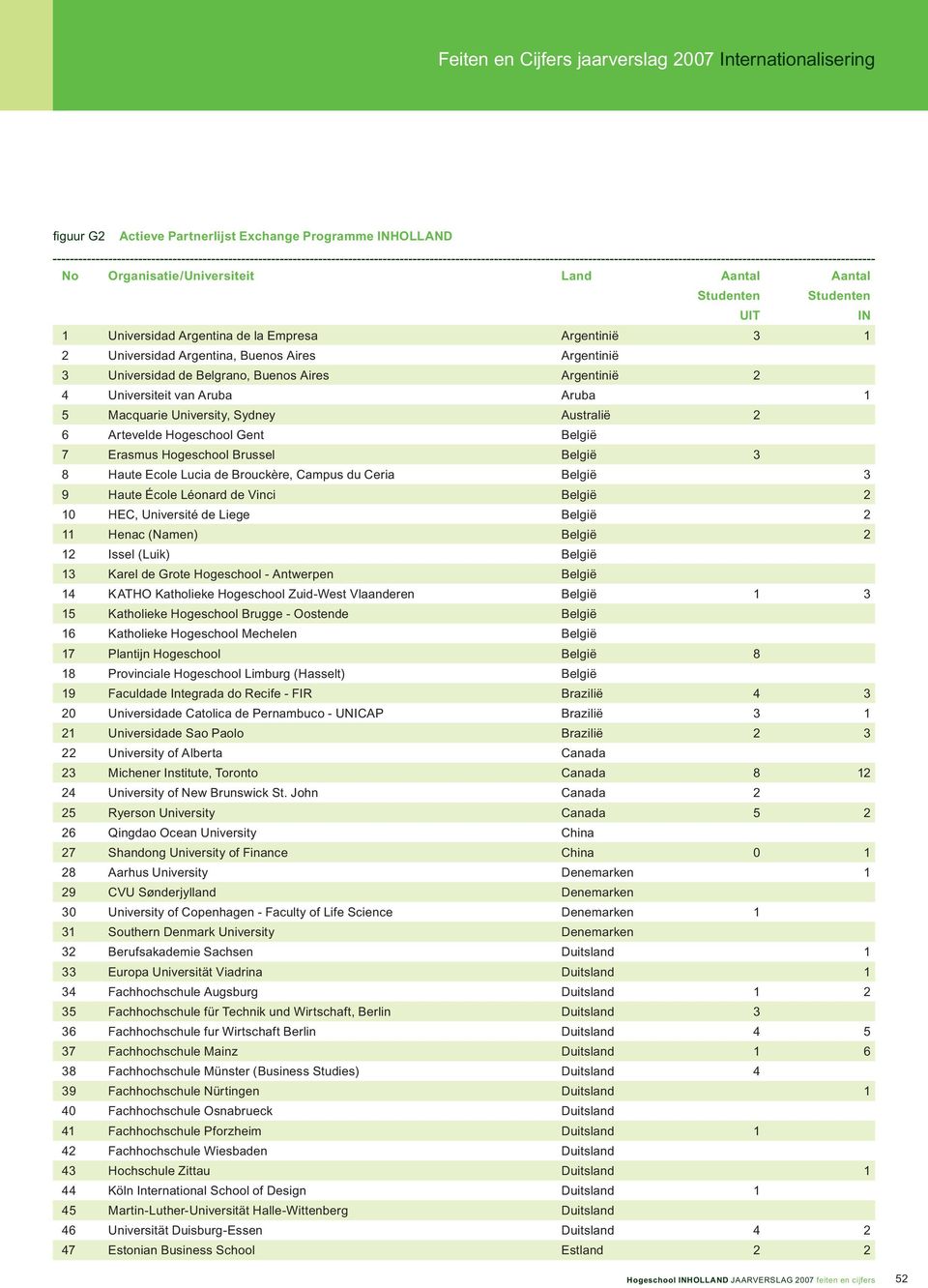 Campus du Ceria België 3 9 Haute École Léonard de Vinci België 2 10 HEC, Université de Liege België 2 11 Henac (Namen) België 2 12 Issel (Luik) België 13 Karel de Grote Hogeschool - Antwerpen België