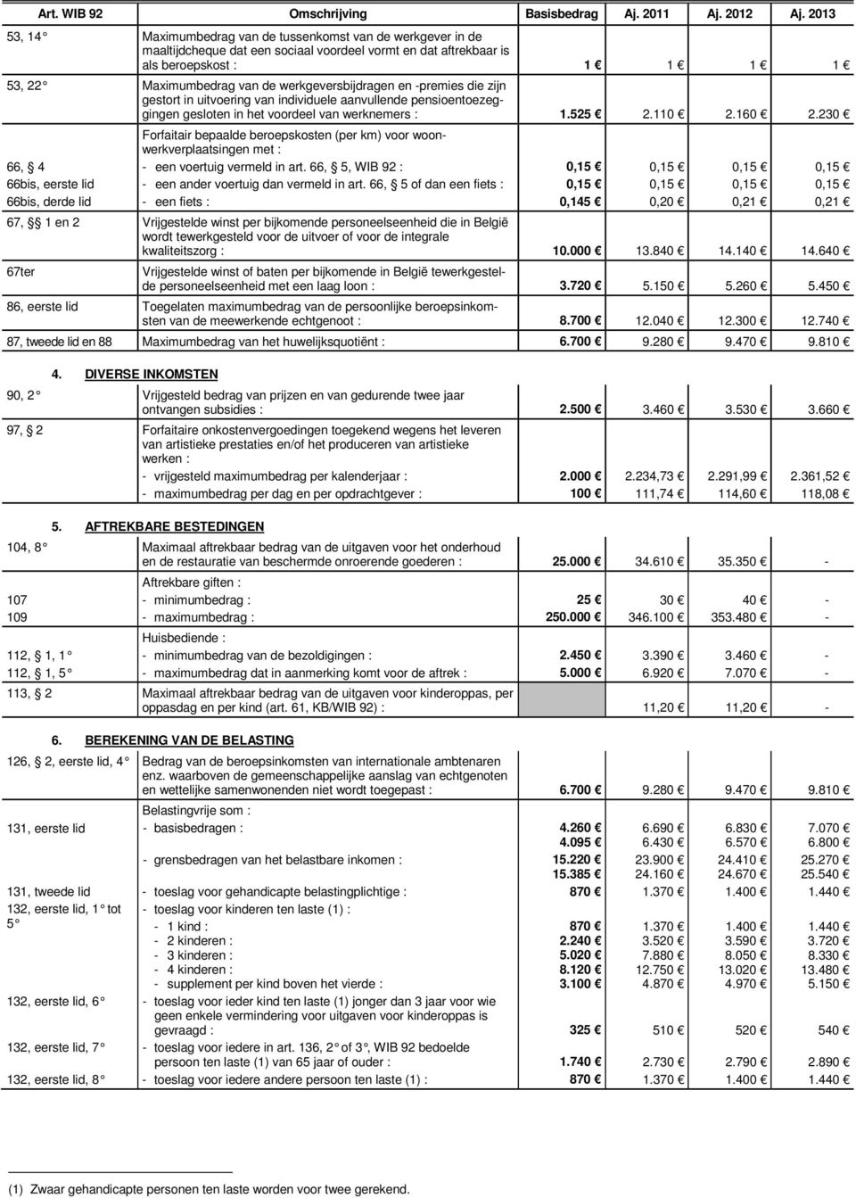 werkgeversbijdragen en premies die zijn gestort in uitvoering van individuele aanvullende pensioentoezeggingen gesloten in het voordeel van werknemers : 1.525 2.110 2.160 2.