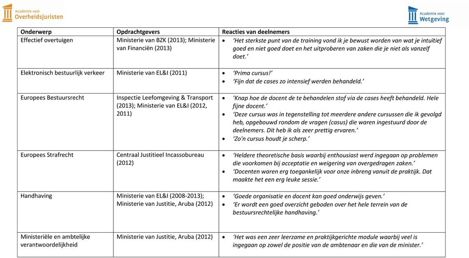 Europees Bestuursrecht Inspectie Leefomgeving & Transport (2013); Ministerie van EL&I (2012, 2011) Knap hoe de docent de te behandelen stof via de cases heeft behandeld. Hele fijne docent.