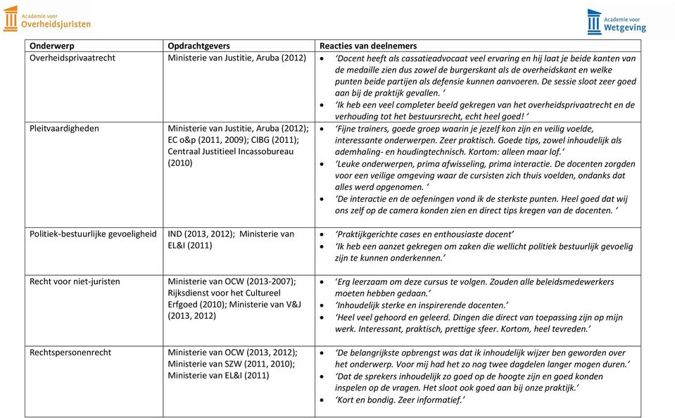 Ik heb een veel completer beeld gekregen van het overheidsprivaatrecht en de Pleitvaardigheden Ministerie van Justitie, Aruba (2012); EC o&p (2011, 2009); CIBG (2011); Centraal Justitieel