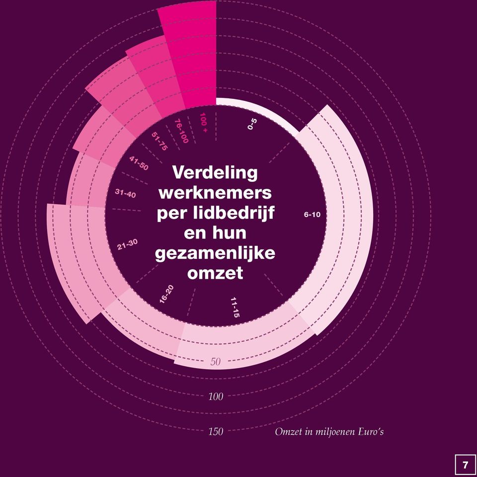 lidbedrijf en hun gezamenlijke omzet