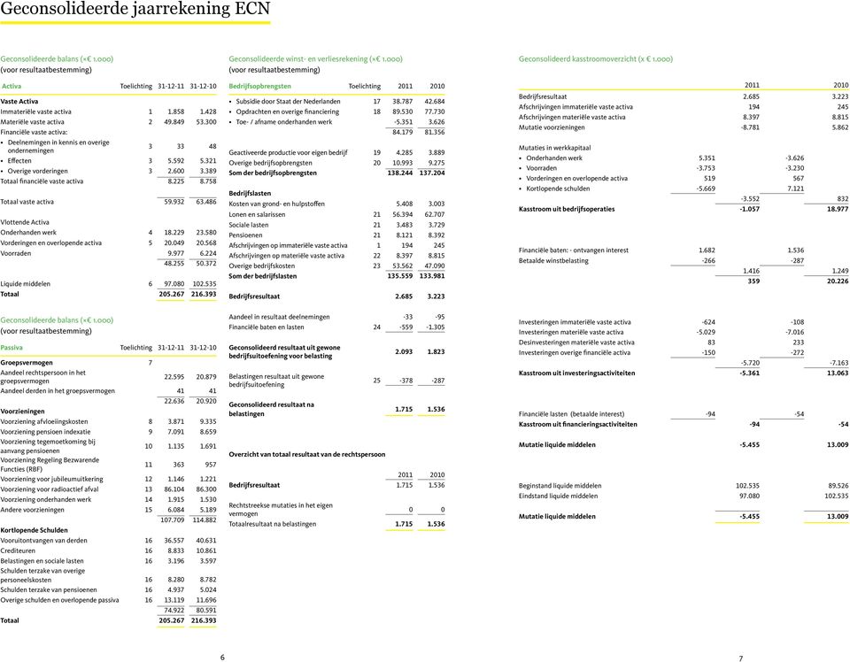 389 Totaal financiële vaste activa 8.225 8.758 Totaal vaste activa 59.932 63.486 Vlottende Activa Onderhanden werk 4 18.229 23.580 Vorderingen en overlopende activa 5 20.049 20.568 Voorraden 9.977 6.