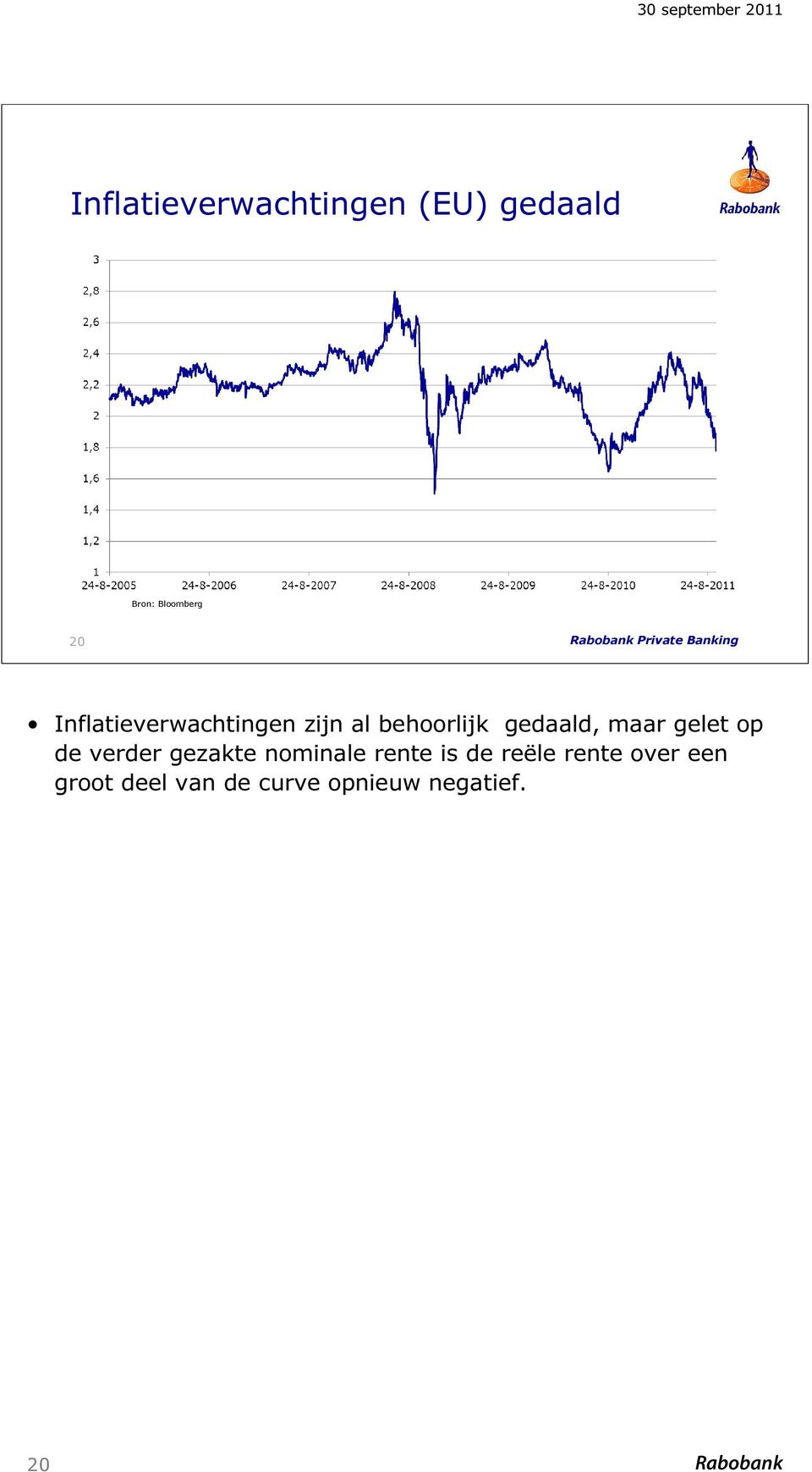 gedaald, maar gelet op de verder gezakte nominale rente is de reële