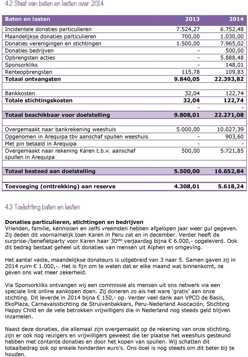 840,05 22.393,82 Bankkosten 32,04 122,74 Totale stichtingskosten 32,04 122,74 - - Totaal beschikbaar voor doelstelling 9.808,01 22.271,08 Overgemaakt naar bankrekening weeshuis 5.000,00 10.