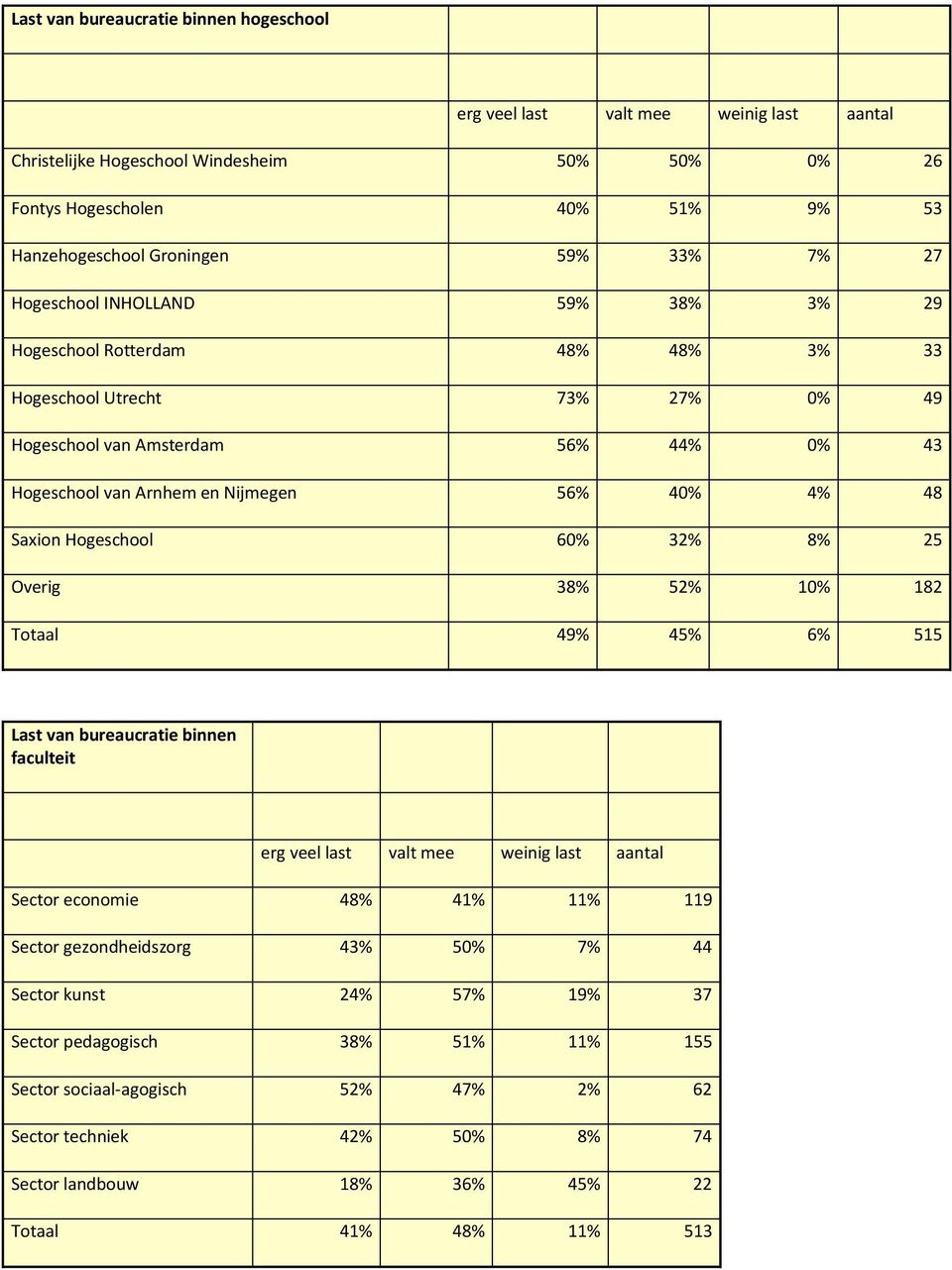 Saxion Hogeschool 60% 32% 8% 25 Overig 38% 52% 10% 182 Totaal 49% 45% 6% 515 Last van bureaucratie binnen faculteit erg veel last valt mee weinig last aantal Sector economie 48% 41% 11% 119 Sector