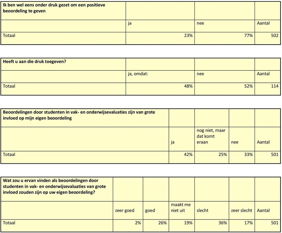 beoordeling ja nog niet, maar dat komt eraan nee Aantal Totaal 42% 25% 33% 501 Wat zou u ervan vinden als beoordelingen door studenten in vak- en